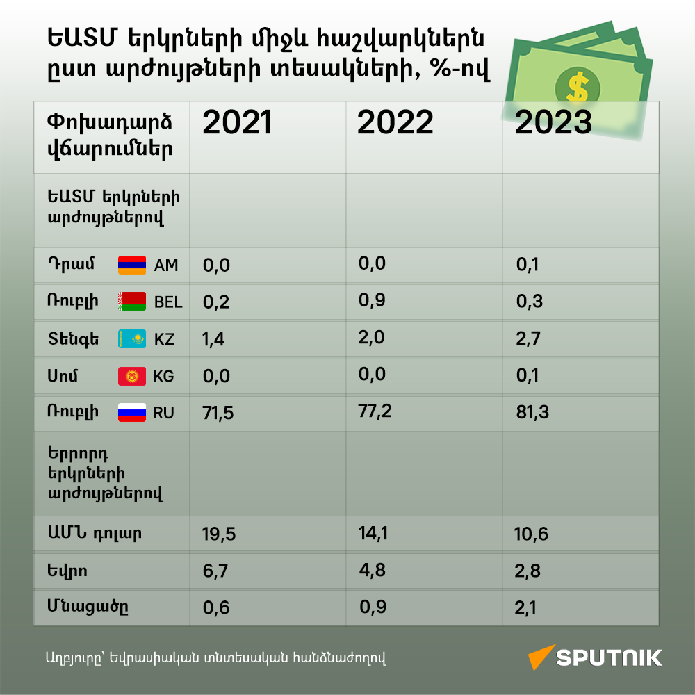 ԵԱՏՄ երկրների միջև հաշվարկներն ըստ արժույթների տեսակների (տոկոսներով) - Sputnik Արմենիա