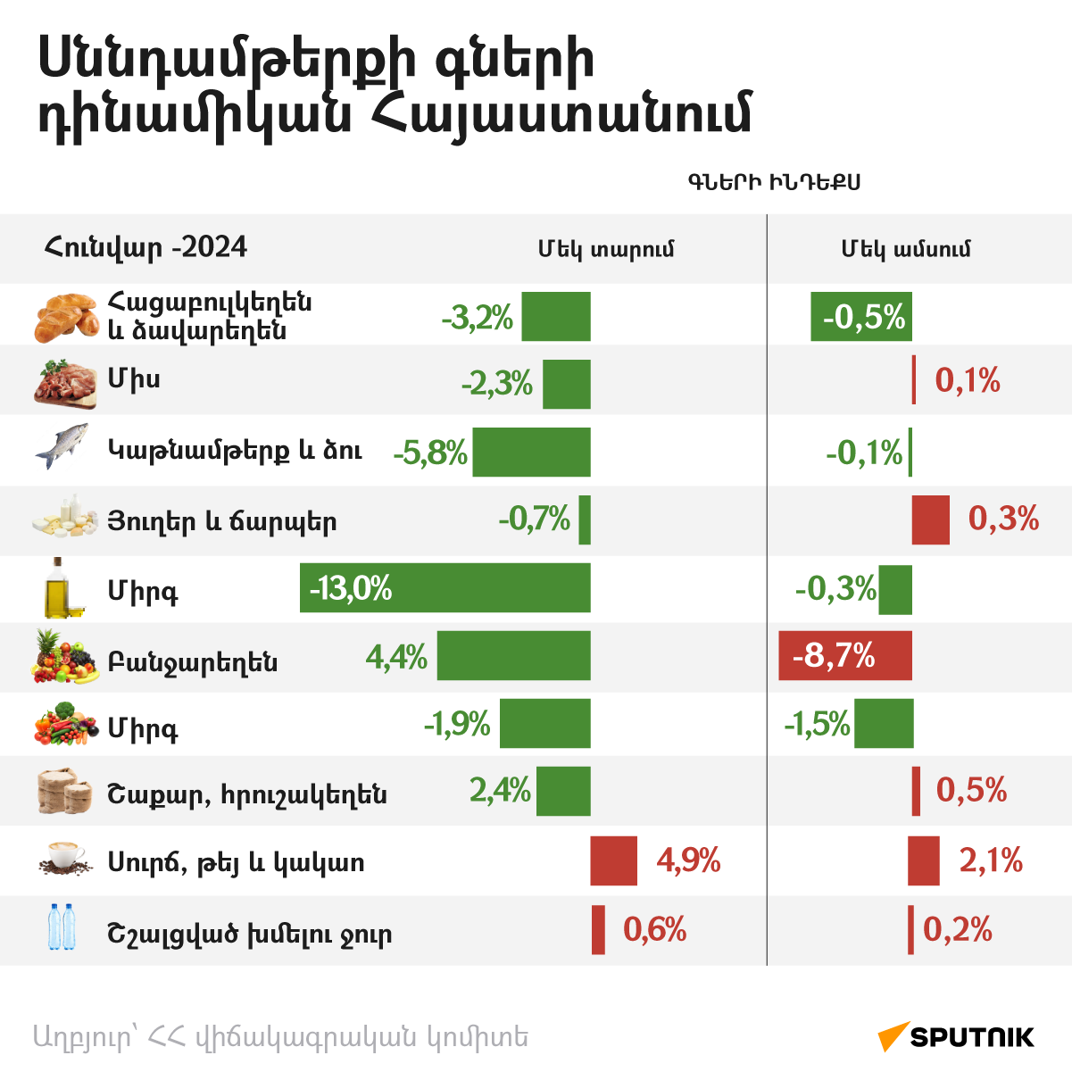 Ինչպես են փոխվել սննդամթերքի գները Հայաստանում - Sputnik Արմենիա