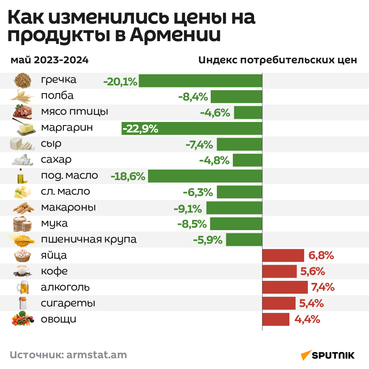 Как изменились цены на продукты в Армении (май) - Sputnik Армения