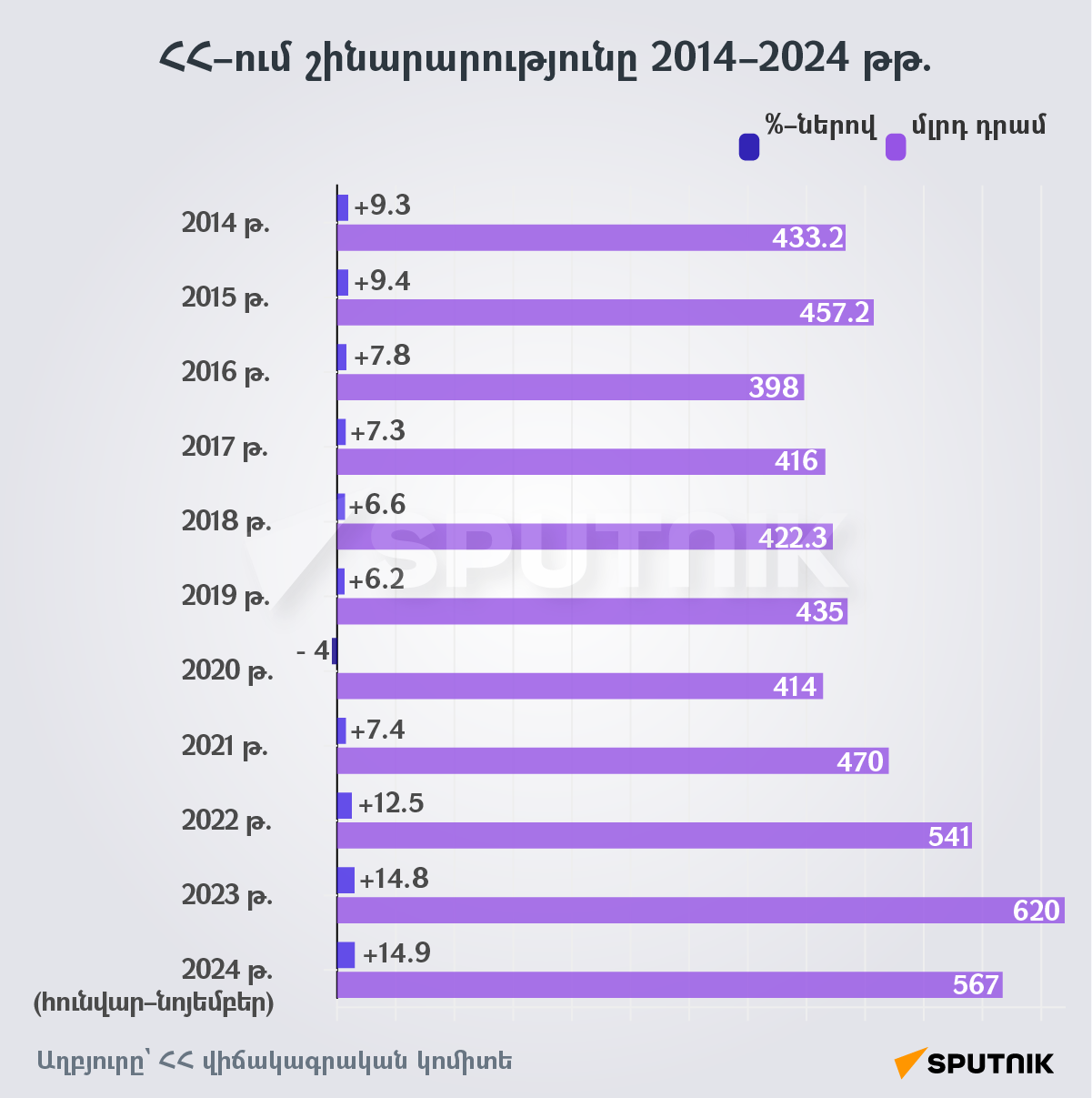 ՀՀ–ում շինարարությունը 2014–2024 թթ. - Sputnik Արմենիա