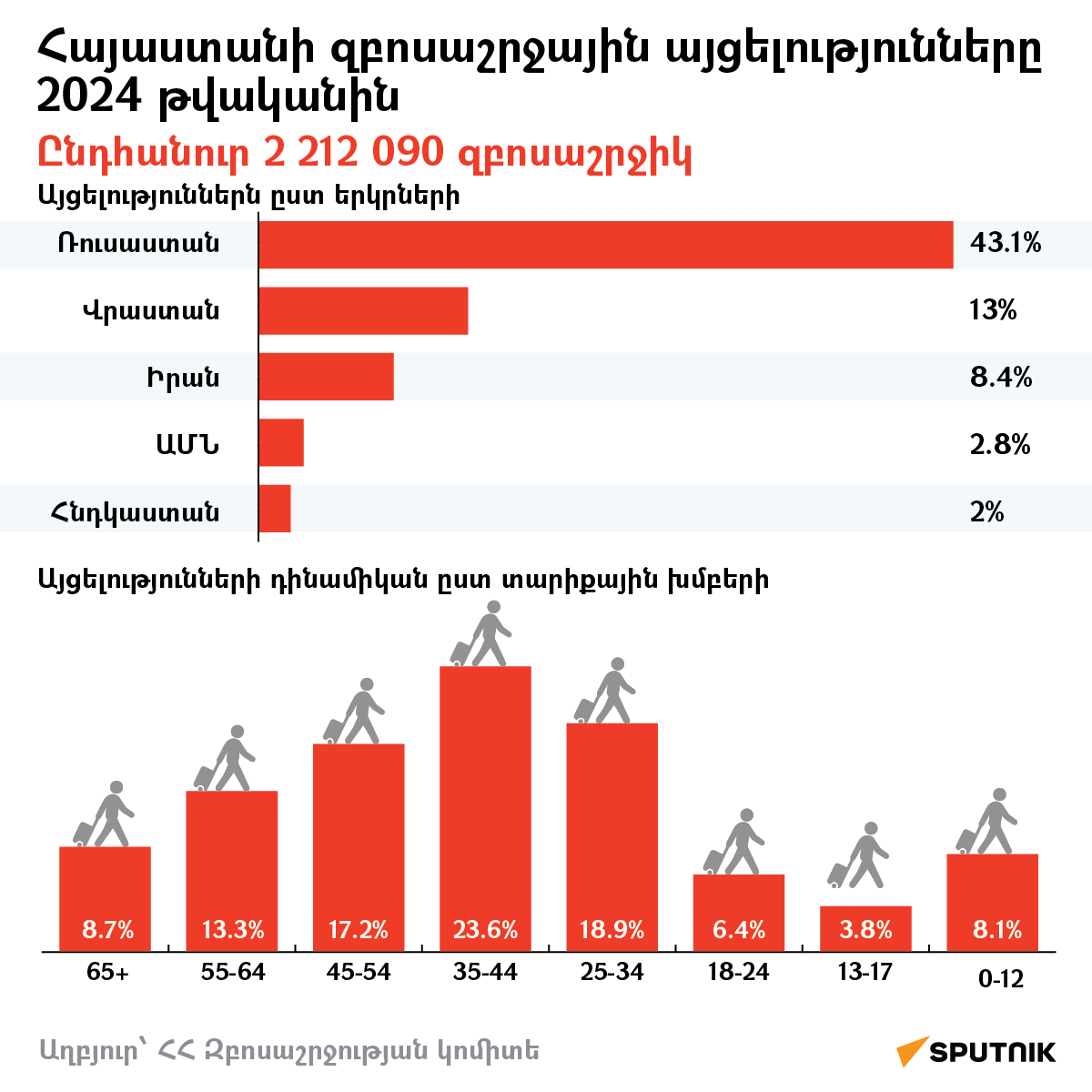 Հայաստանի զբոսաշրջային այցելությունները 2024 թվականին - Sputnik Արմենիա