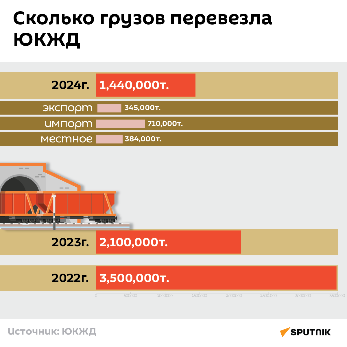 Сколько грузов перевезла ЮКЖД - Sputnik Армения