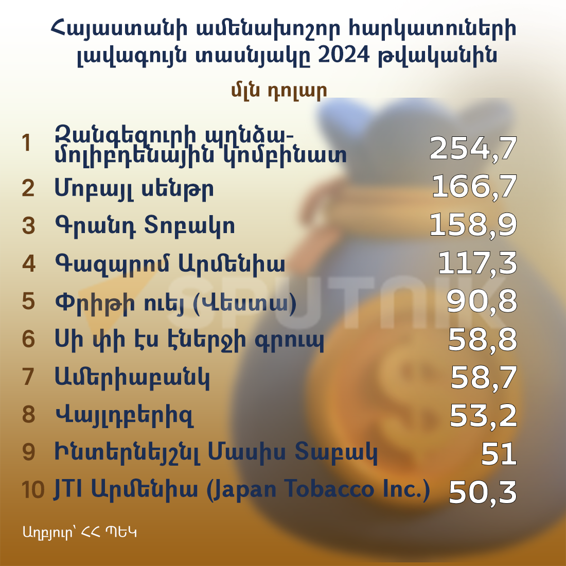 Հայաստանի ամենախոշոր հարկատուների լավագույն տասնյակը 2024 թվականին - Sputnik Արմենիա