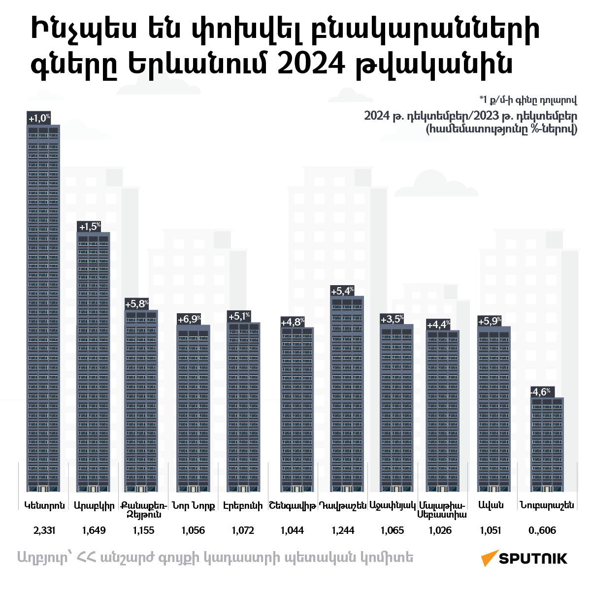 Ինչպես են փոխվել բնակարանների գները Երևանում 2024 թվականին - Sputnik Արմենիա