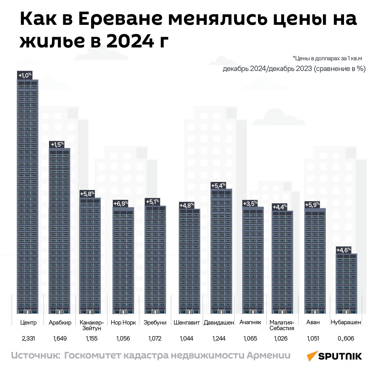 Как в Ереване менялись цены на жилье в 2024 г - Sputnik Армения