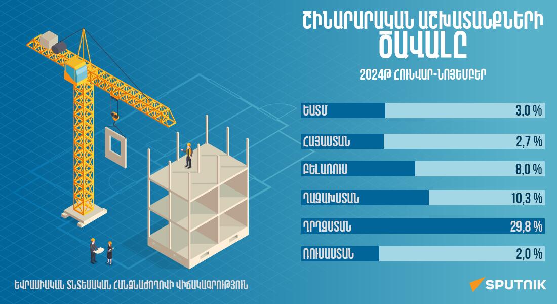 Շինարարական աշխատանքների ծավալը ԵԱՏՄ-ում (2024թ․ հունվար - նոյեմբեր) - Sputnik Արմենիա