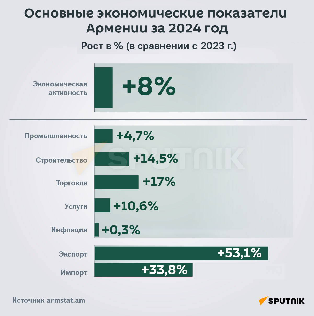 Основные экономические показатели Армении за 2024 год - Sputnik Армения