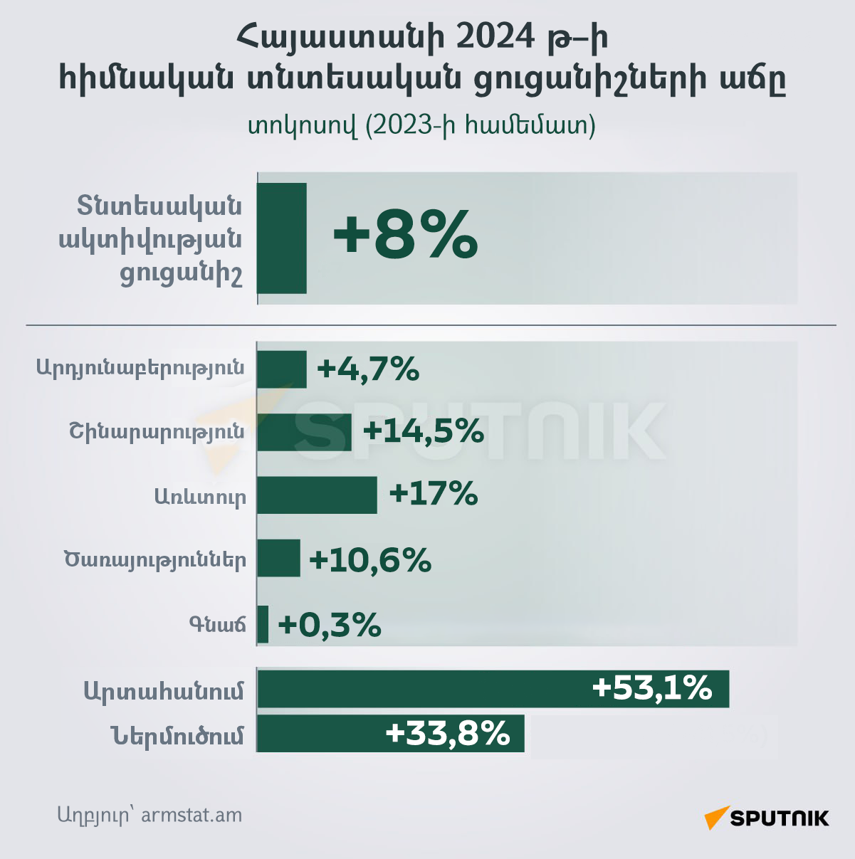 Հայաստանի 2024 թ–ի հիմնական տնտեսական ցուցանիշների աճը - Sputnik Արմենիա