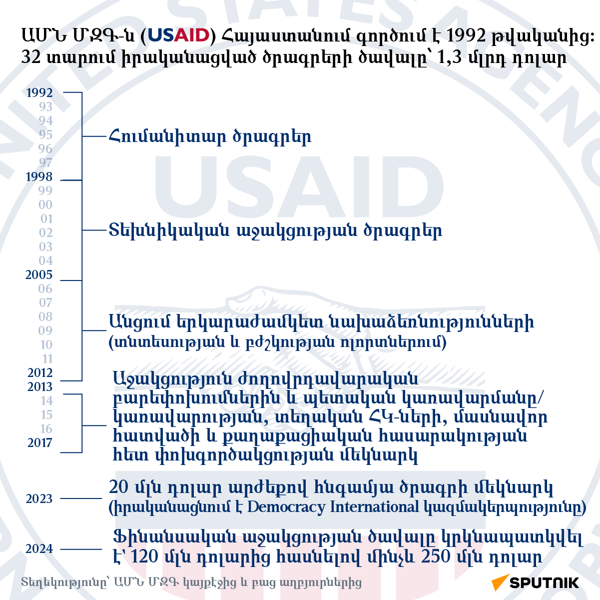 ԱՄՆ ՄԶԳ-ն (USAID) Հայաստանում գործում է 1992 թվականից: 32 տարում իրականացված ծրագրերի ծավալը՝ 1,3 մլրդ դոլար - Sputnik Արմենիա