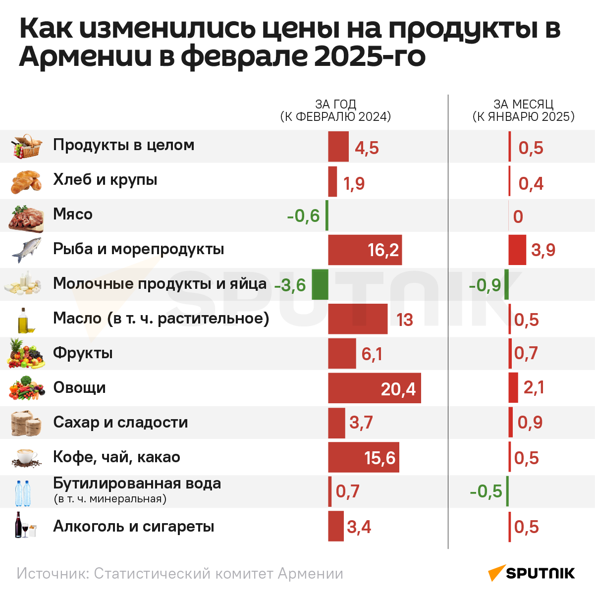 Как изменились цены на продукты в Армении в феврале 2025-го - Sputnik Армения