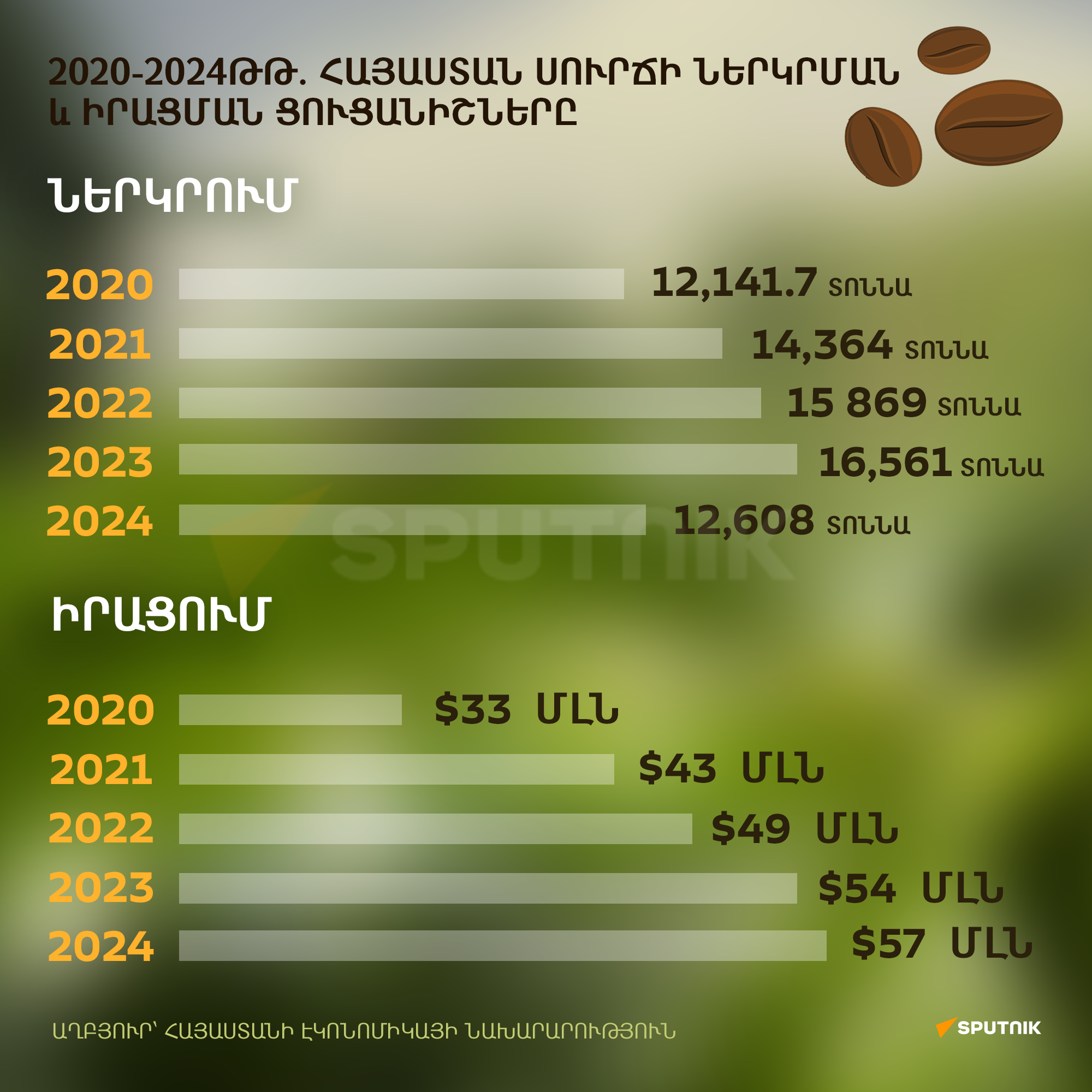 2020-2024 թթ. Հայաստան սրճի ներկրման և իրացման ցուցանիշները - Sputnik Արմենիա
