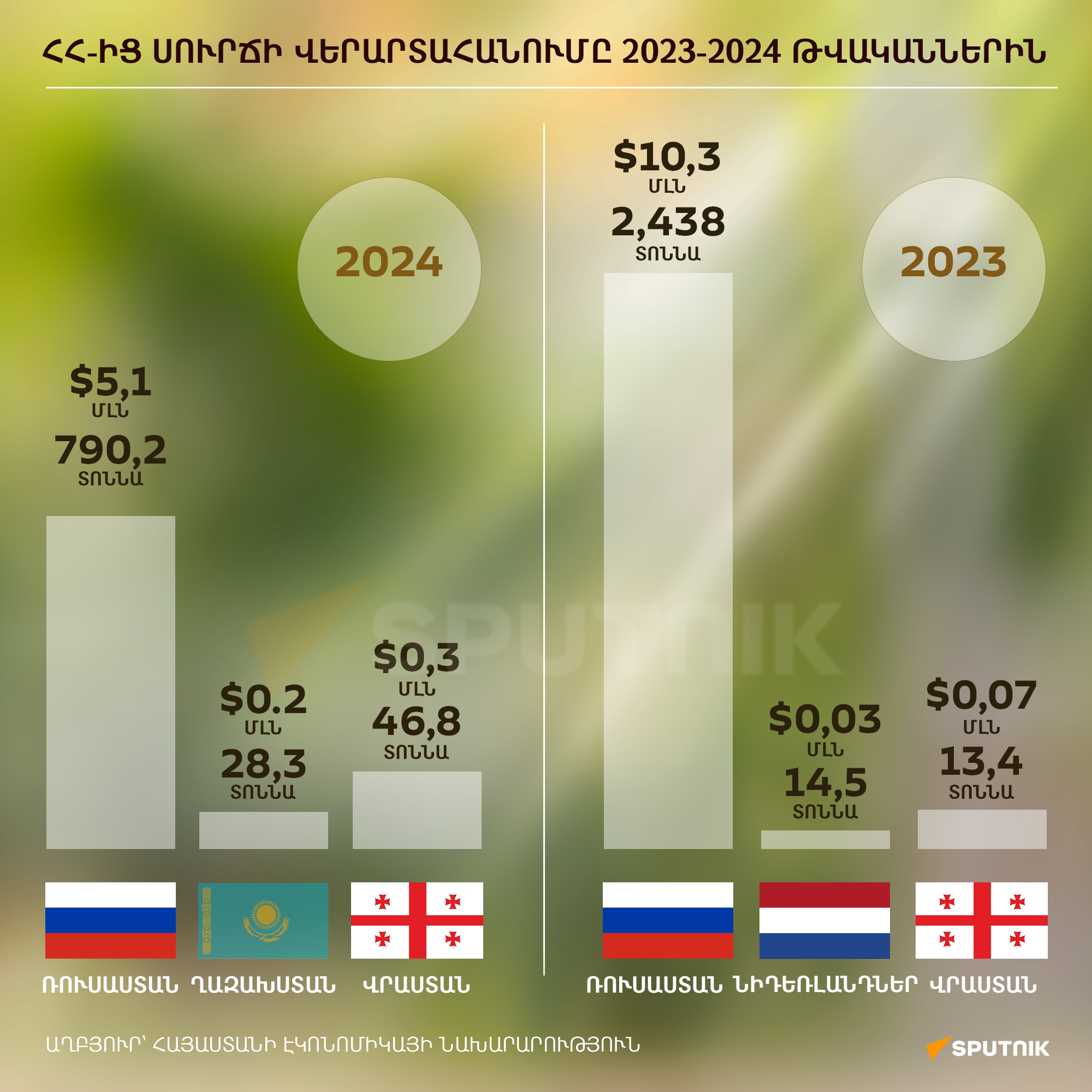 ՀՀ-ից սուրճի վերարտահանումը 2023-2024 թվականներին - Sputnik Արմենիա