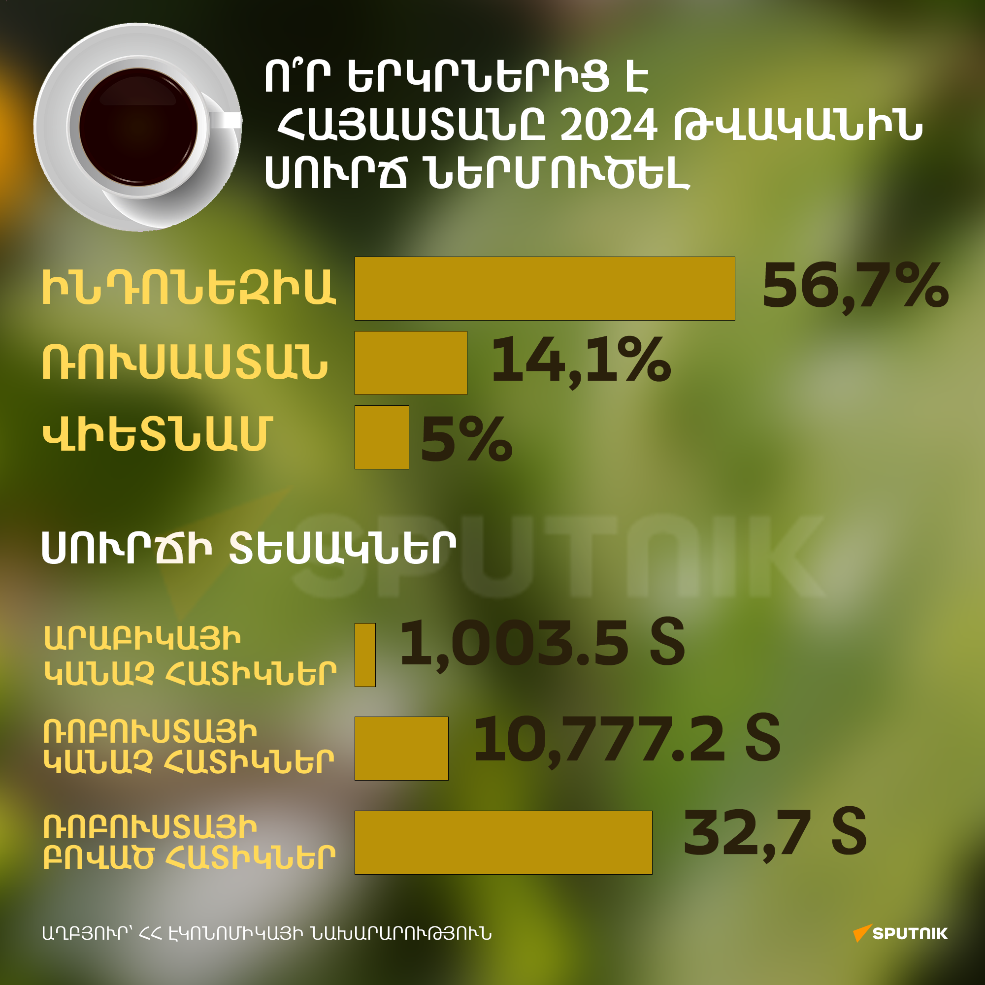 Ո՞ր երկրներից է Հայաստանը 2024 թվականին սուրճ ներմուծել - Sputnik Արմենիա