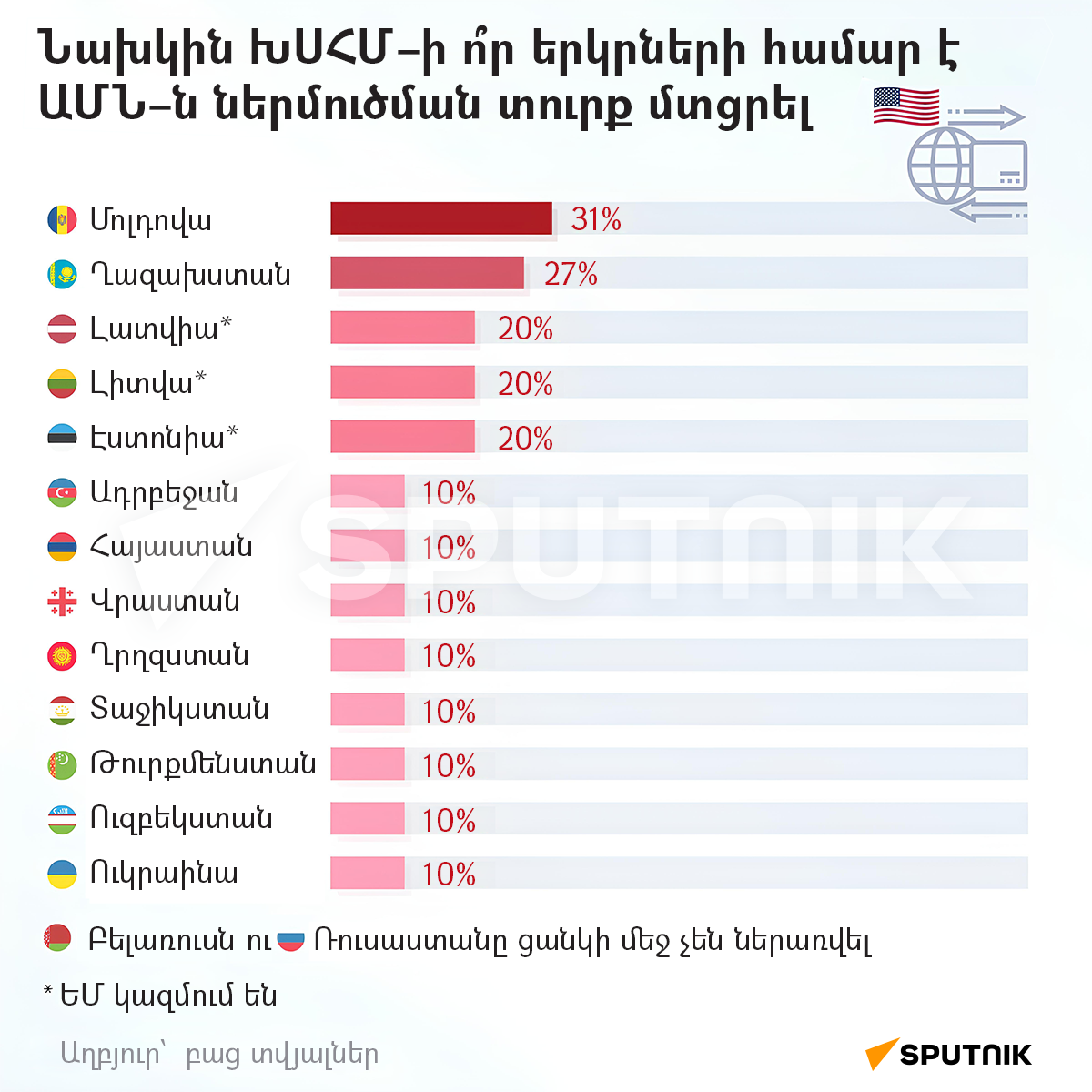 նախկին ԽՍՀՄ-ի որ երկրների համար է ԱՄՆ-ն ներմուծման տուրք մտցրել - Sputnik Արմենիա