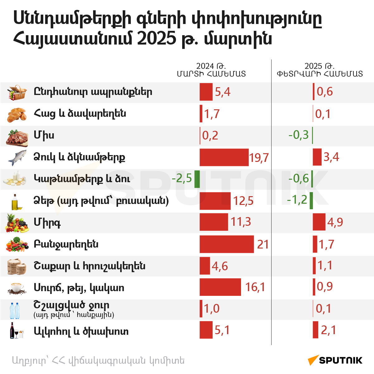 Սննդամթերքի գների փոփոխությունը Հայաստանում 2025 թ. մարտին - Sputnik Արմենիա