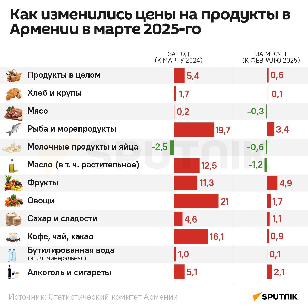 Как изменились цены на продукты в Армении в марте 2025-го - Sputnik Армения