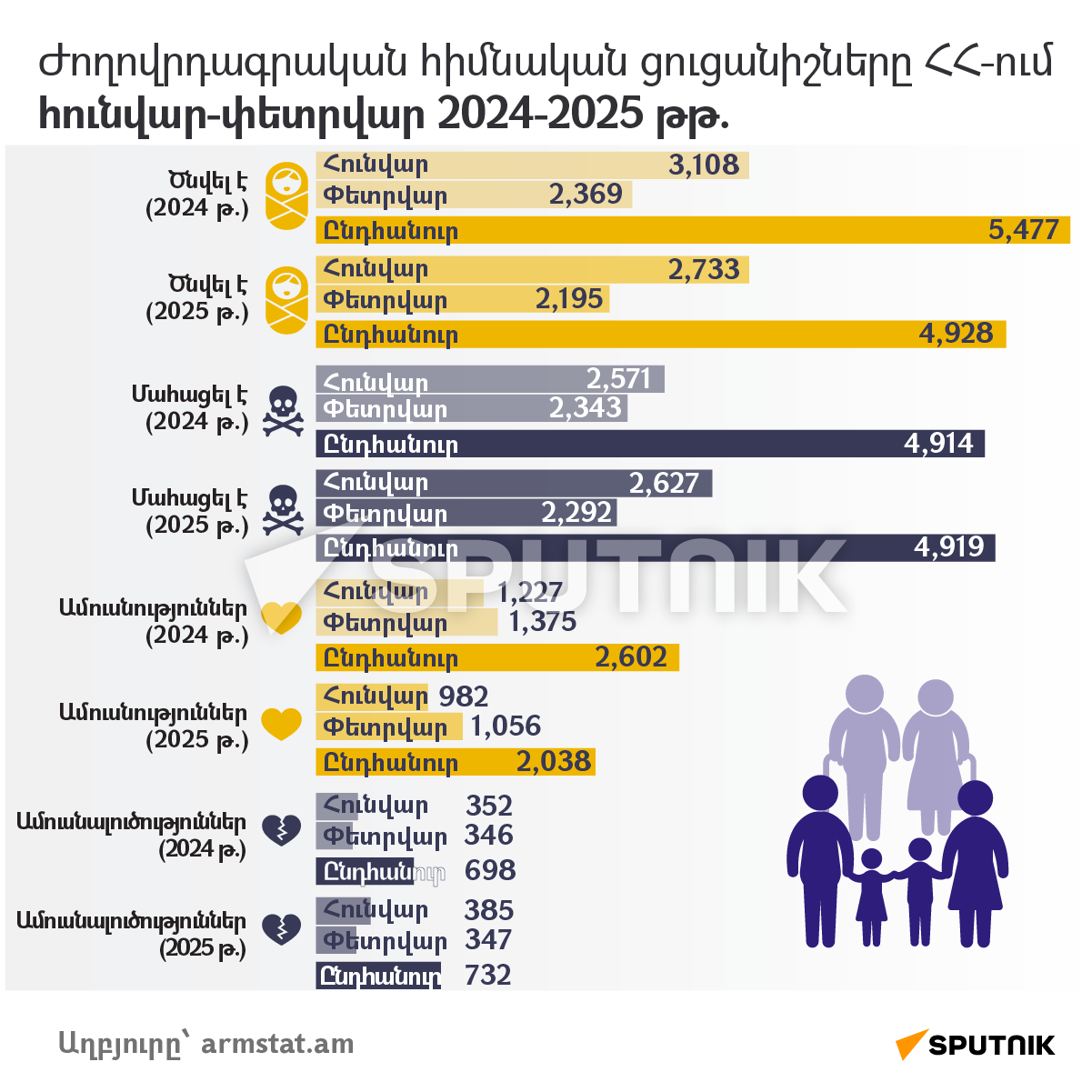 Ժողովրդագրական հիմնական ցուցանիշները ՀՀ-ում հունվար-փետրվար 2024-2025 թթ. - Sputnik Արմենիա