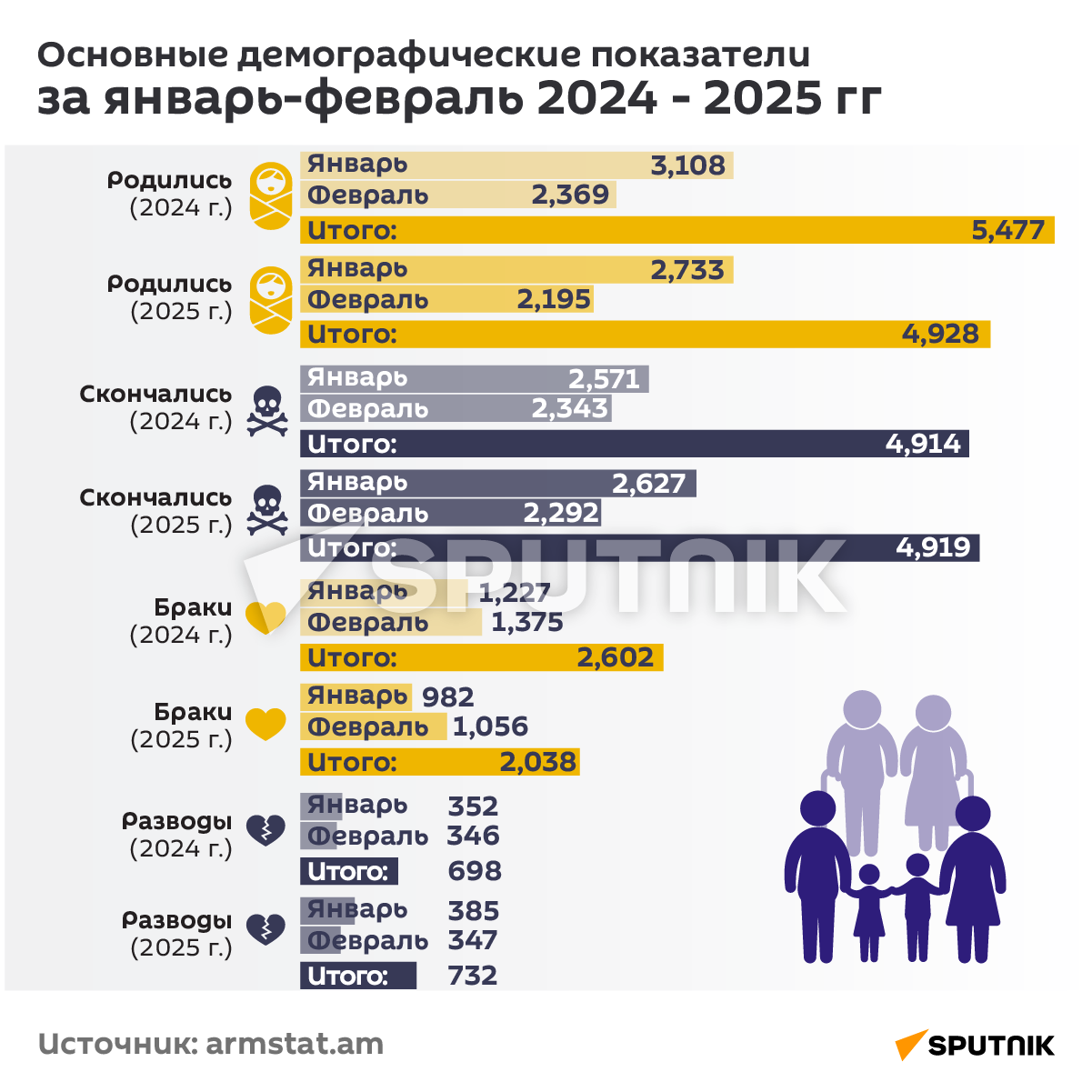 Основные демографические показатели за январь-февраль 2024 - 2025 гг - Sputnik Армения