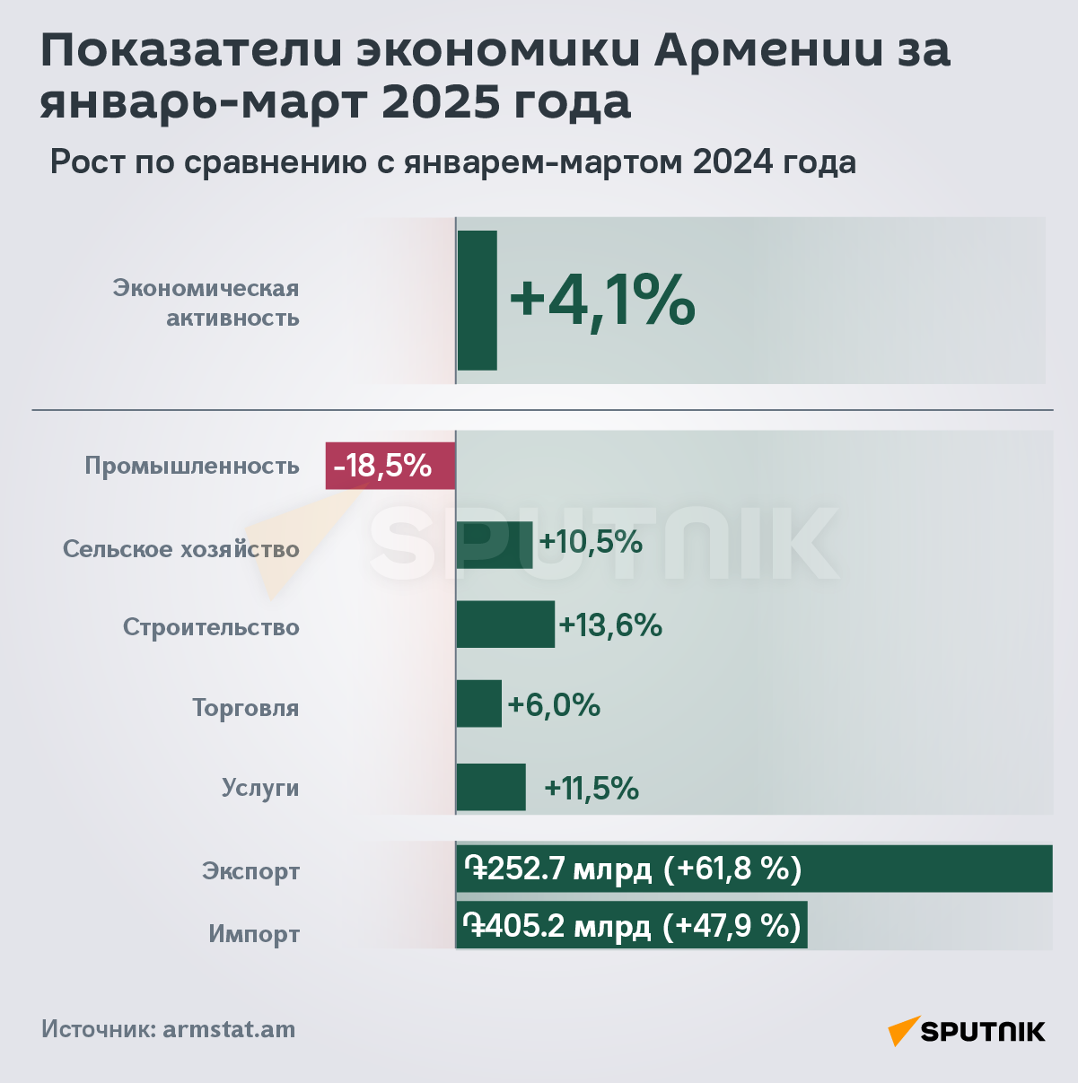 Показатели экономики Армении за январь-март 2025 года - Sputnik Армения
