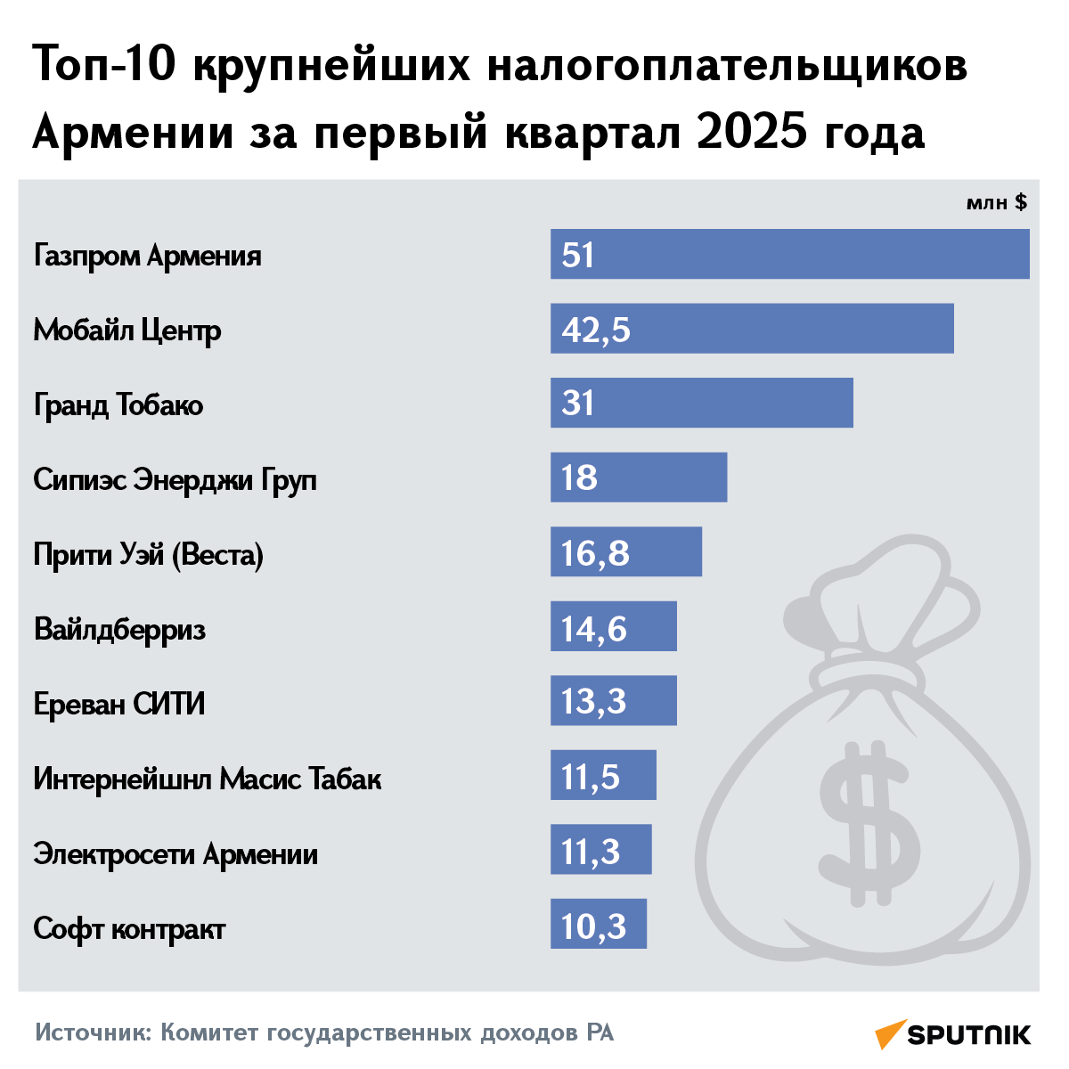 Топ-10 крупнейших налогоплательщиков Армении за первый квартал 2025 год - Sputnik Армения