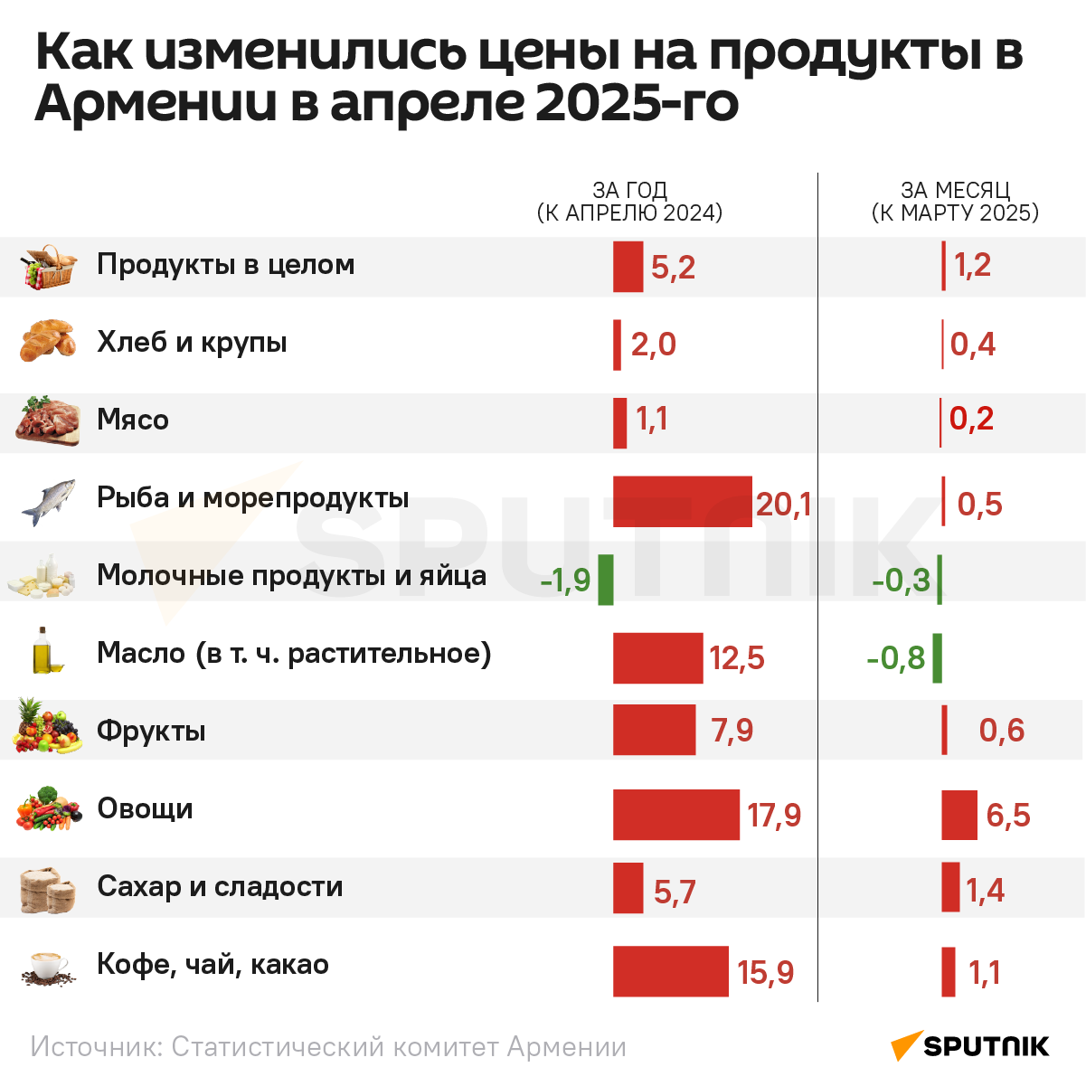 Как изменились цены на продукты в Армении в апреле 2025-го - Sputnik Армения