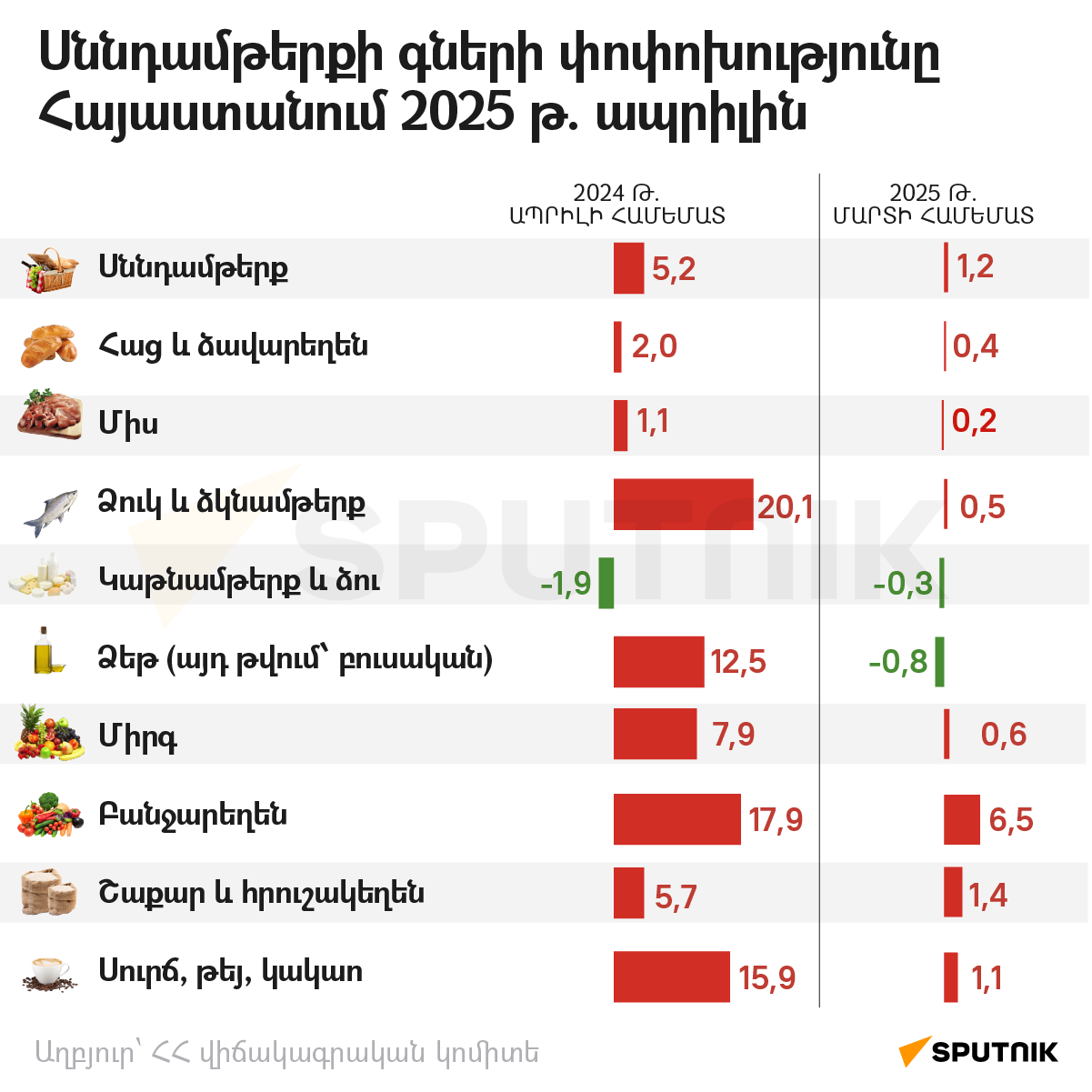 Սննդամթերքի գների փոփոխությունը Հայաստանում 2025 թ. ապրիլին - Sputnik Արմենիա