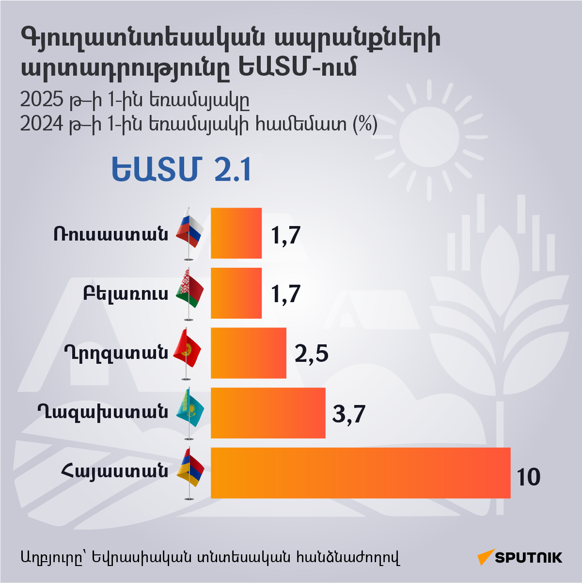 Գյուղատնտեսական ապրանքների արտադրությունը ԵԱՏՄ-ում - Sputnik Արմենիա
