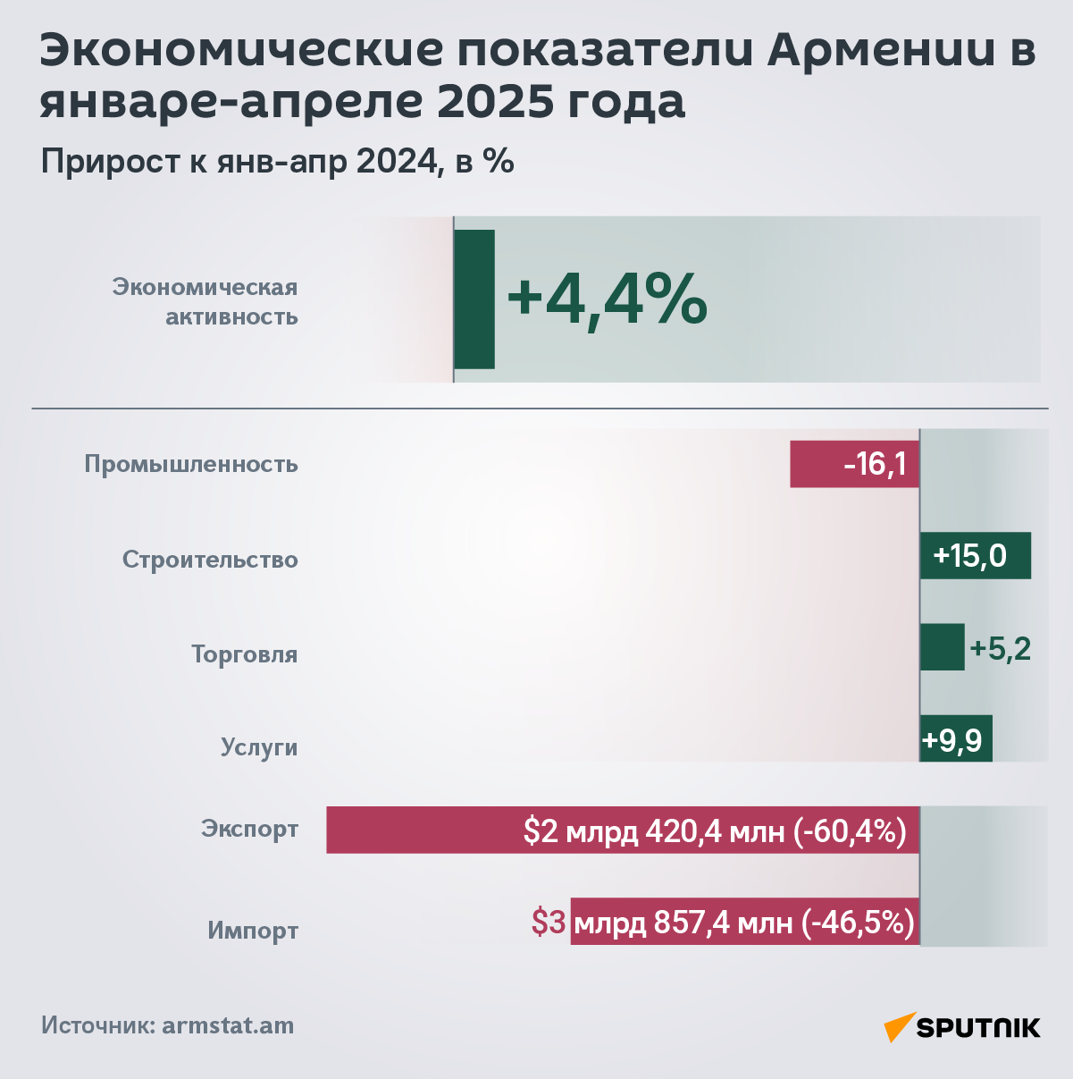 Экономические показатели Армении в январе-апреле 2025 года - Sputnik Армения
