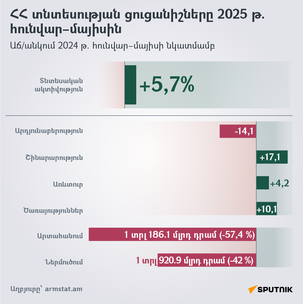 ՀՀ տնտեսության ցուցանիշները 2025 թ. հունվար–մայիսին - Sputnik Արմենիա