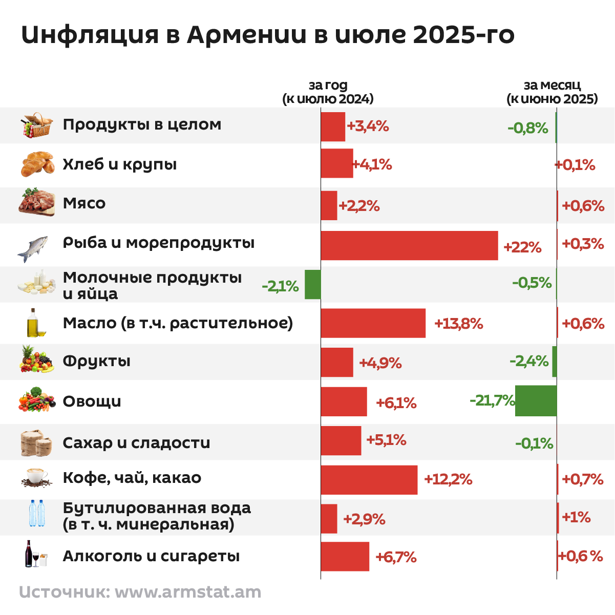 Инфляция в Армении в июле 2025-го - Sputnik Армения