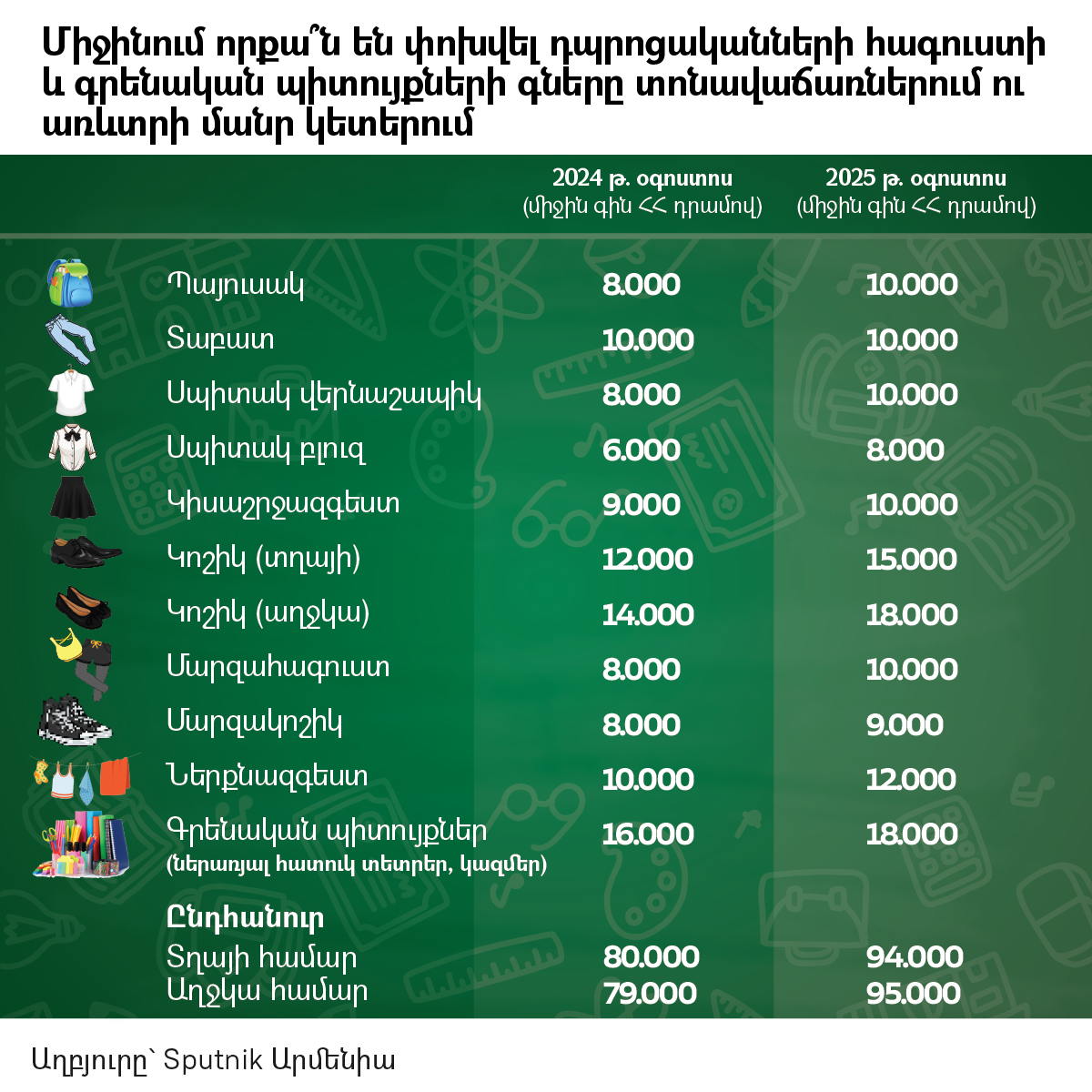 Միջինում որքա՞ն են փոխվել դպրոցականների հագուստի և գրենական պիտույքների գները տոնավաճառներում ու առևտրի մանր կետերում  - Sputnik Արմենիա