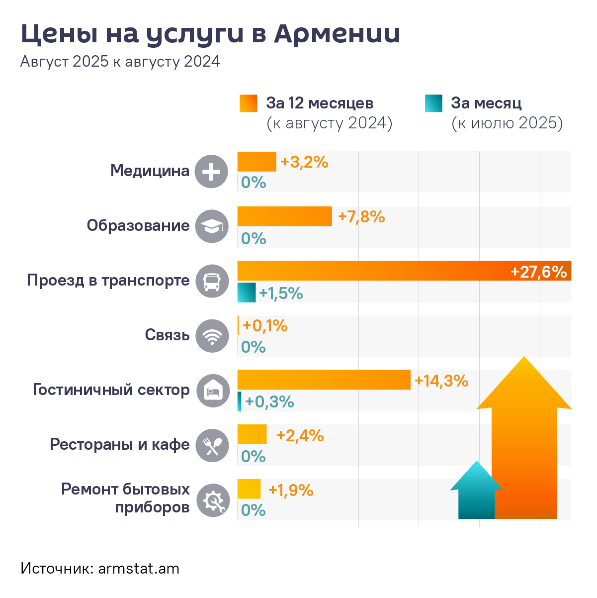Цены на услуги в Армении - Sputnik Армения