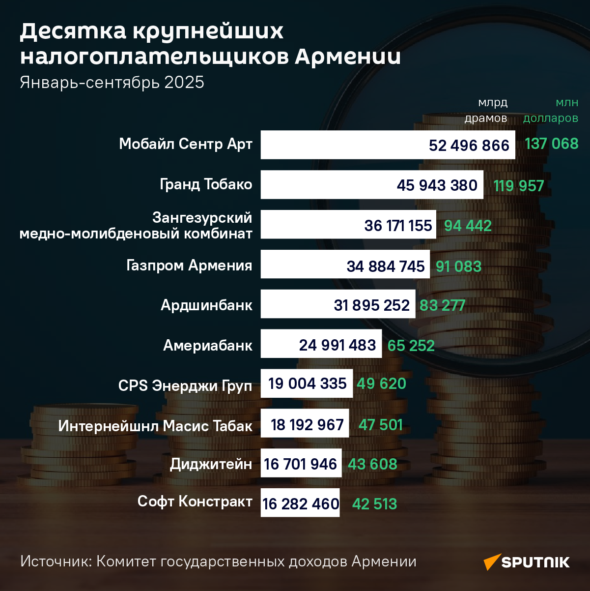 Десятка крупнейших налогоплательщиков Армении - Sputnik Армения