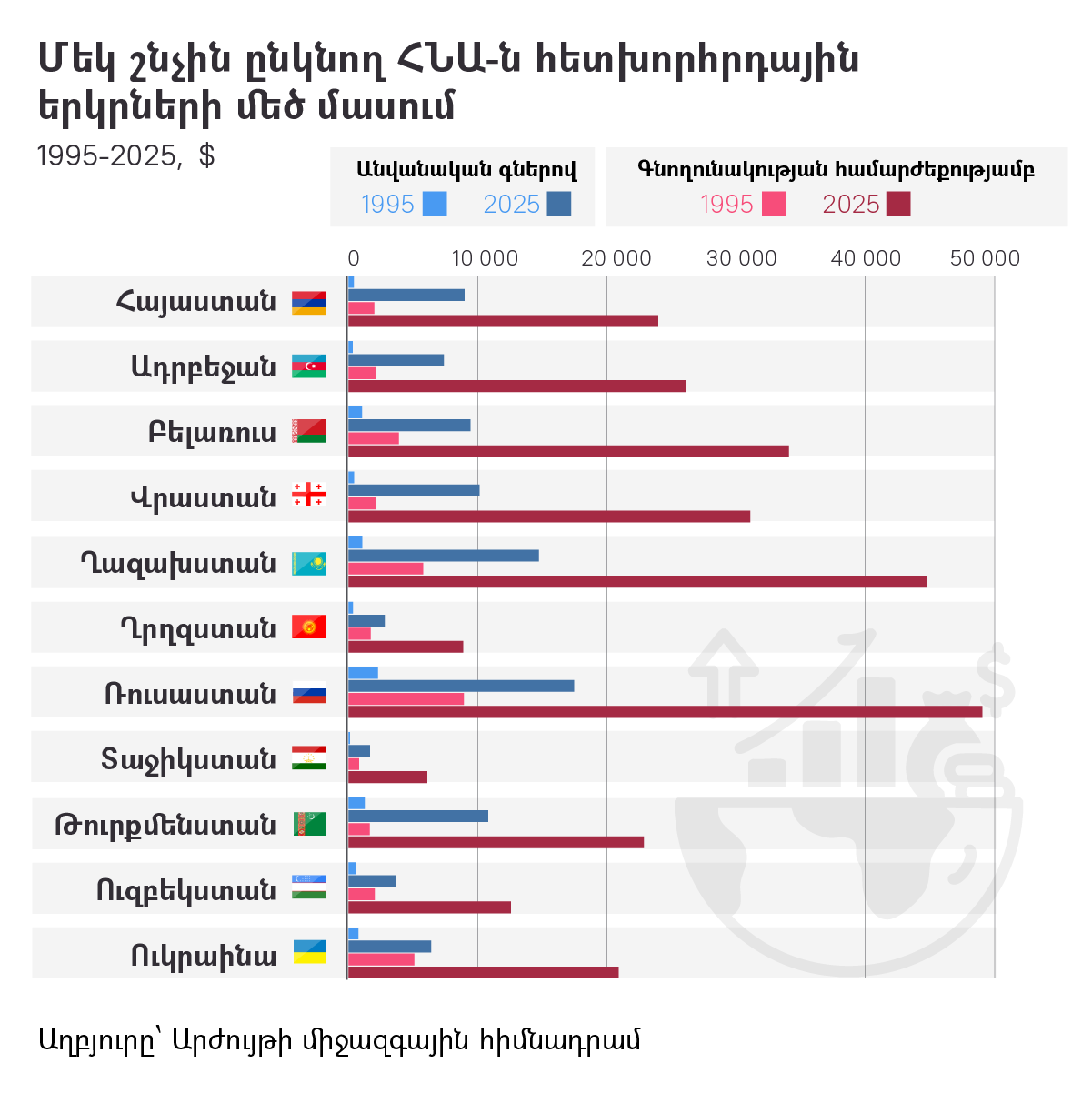 Մեկ շնչին ընկնող ՀՆԱ-ն հետխորհրդային երկրների մեծ մասում - Sputnik Արմենիա