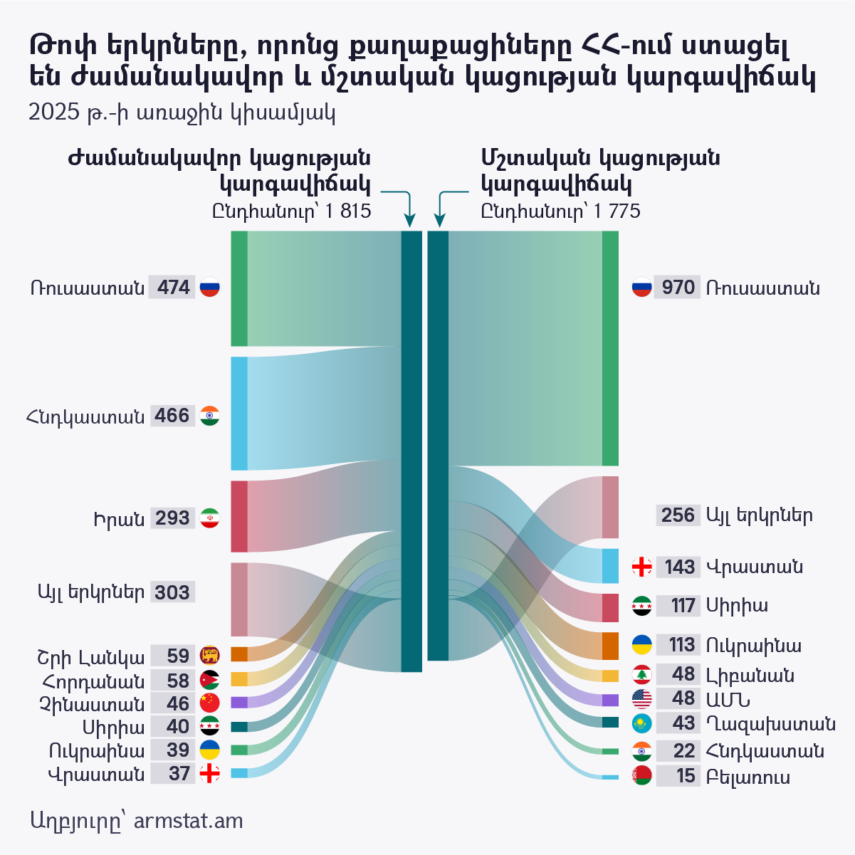 Թոփ երկրները, որոնց քաղաքացիները ՀՀ-ում ստացել են ժամանակավոր և մշտական կացության կարգավիճակ - Sputnik Արմենիա