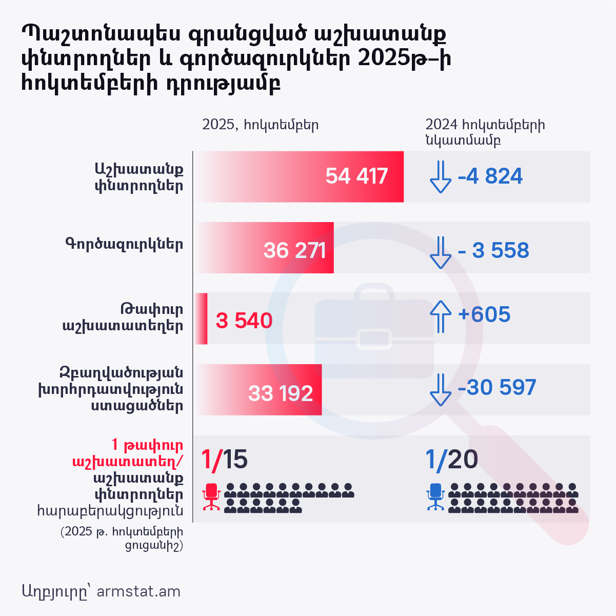 Պաշտոնապես գրանցված աշխատանք փնտրողներ և գործազուրկներ 2025թ–ի հոկտեմբերի դրությամբ - Sputnik Արմենիա