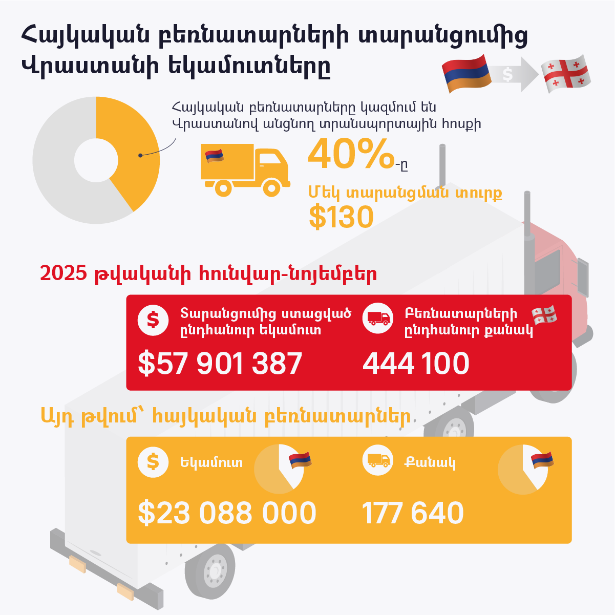 Հայկական բեռնատարների տարանցումից Վրաստանի եկամուտները - Sputnik Արմենիա