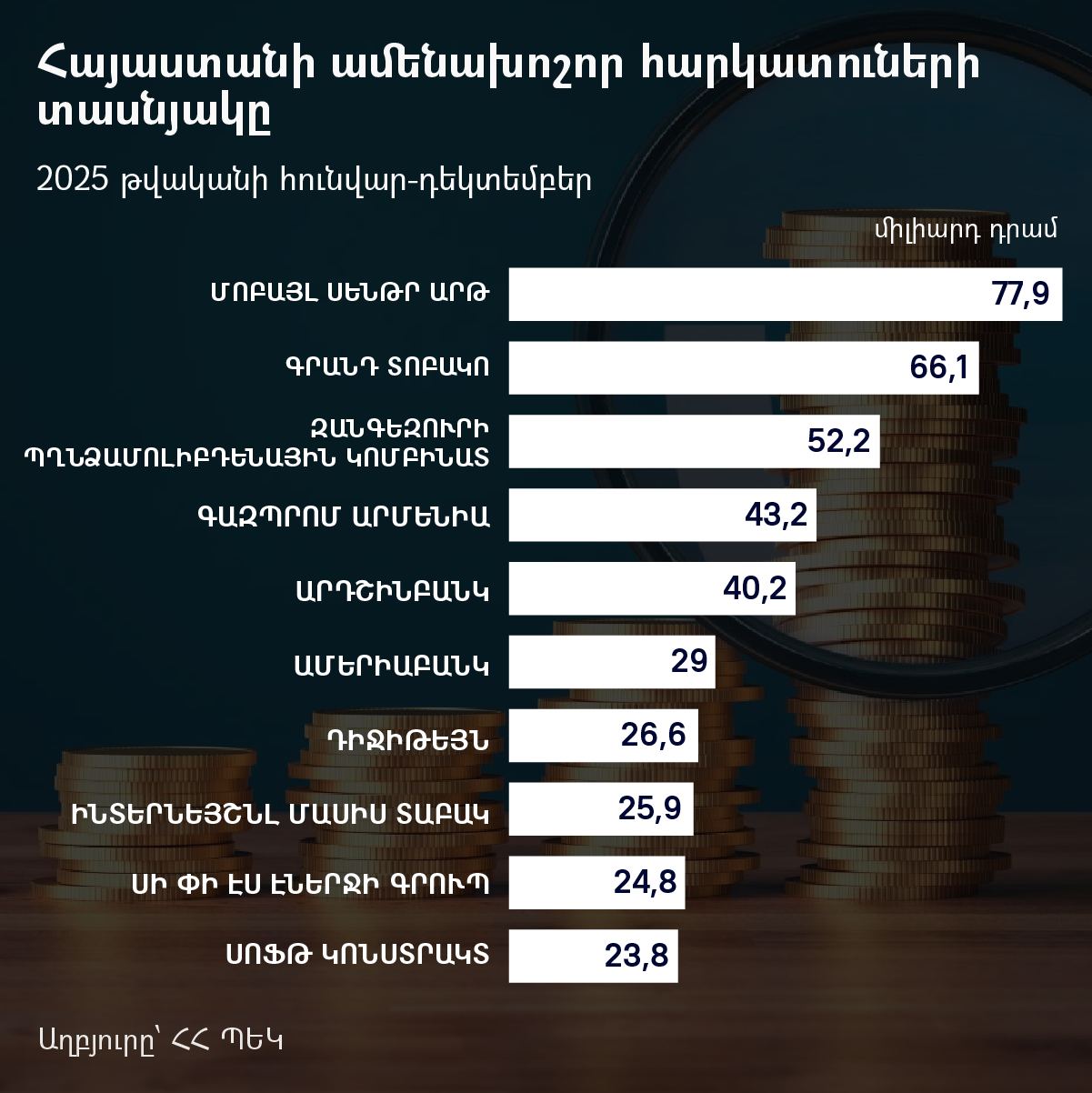 Հայաստանի ամենախոշոր հարկատուների տասնյակը - Sputnik Արմենիա