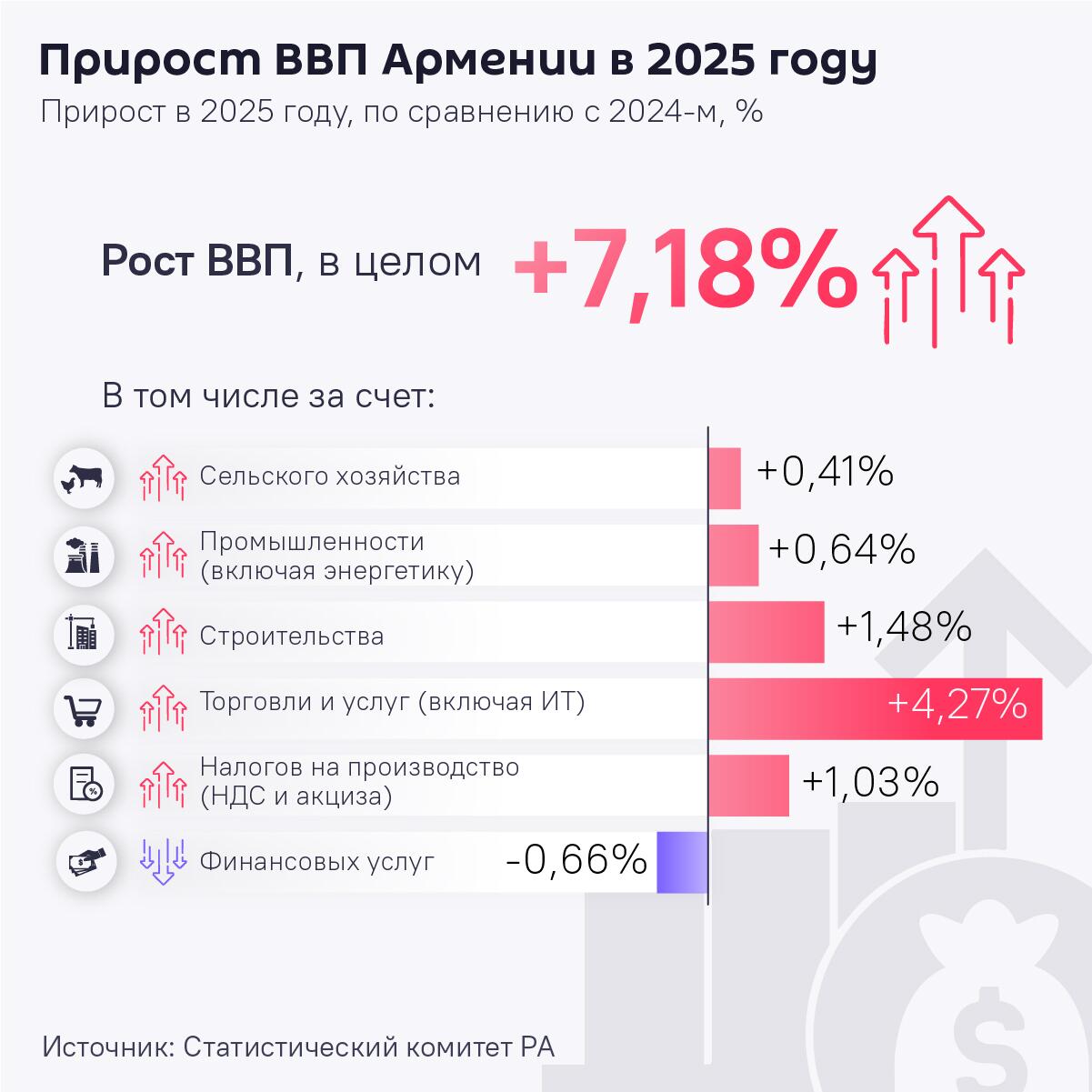 Прирост ВВП Армении в 2025 году - Sputnik Армения