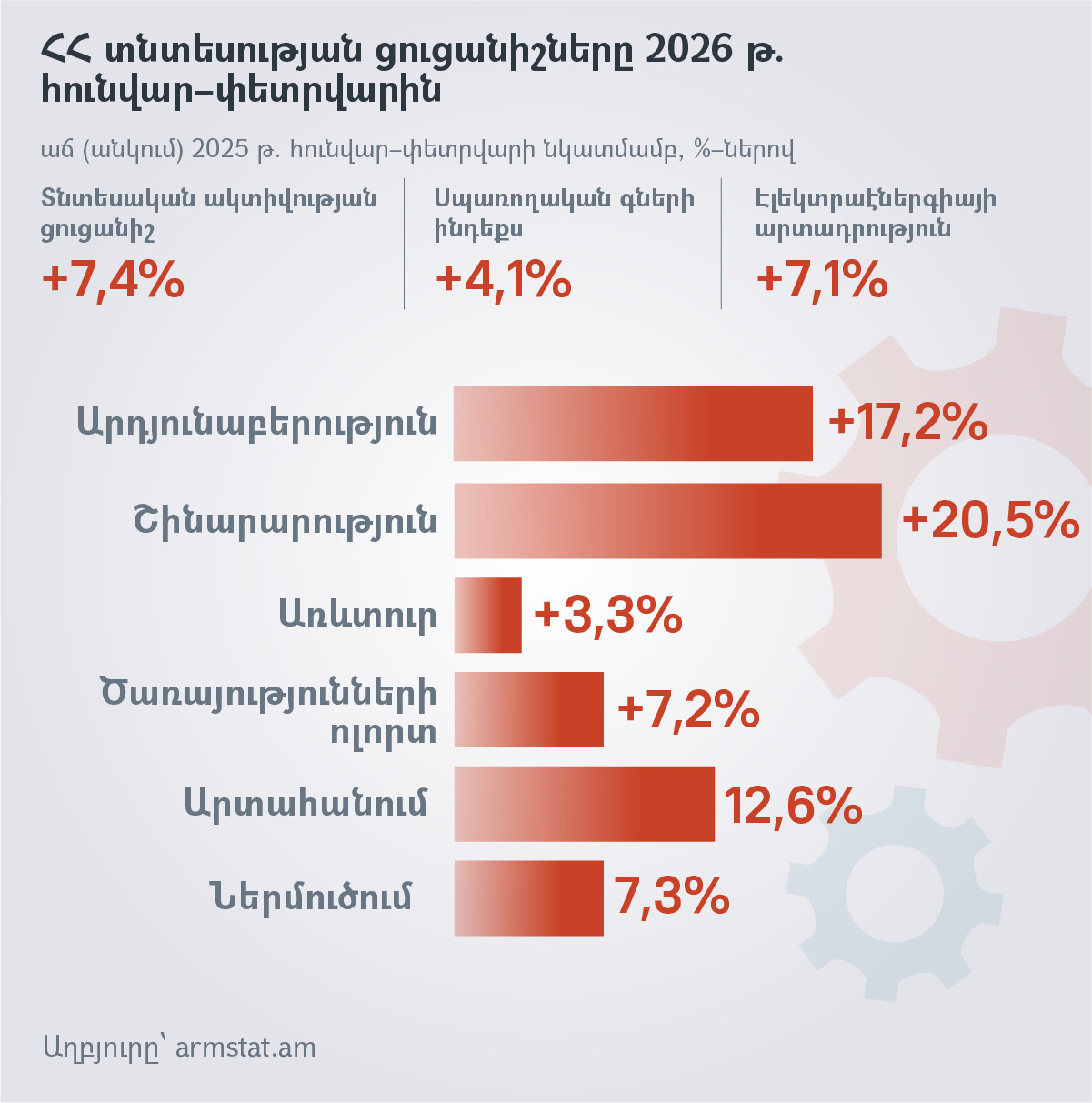 ՀՀ տնտեսության ցուցանիշները 2026 թ. հունվար–փետրվարին - Sputnik Արմենիա