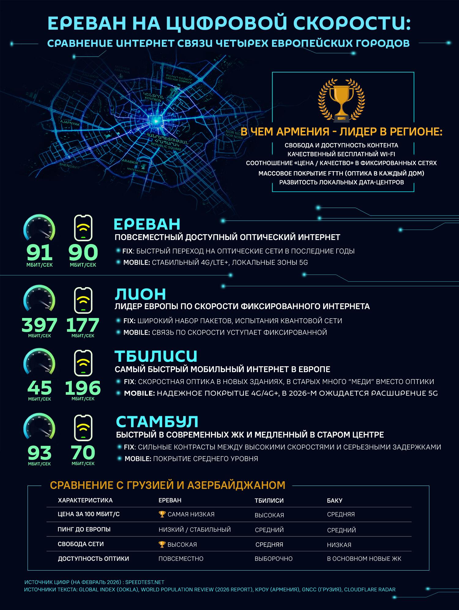 Ереван на цифровой скорости: сравнение интернет связи четырех европейских городов - Sputnik Армения