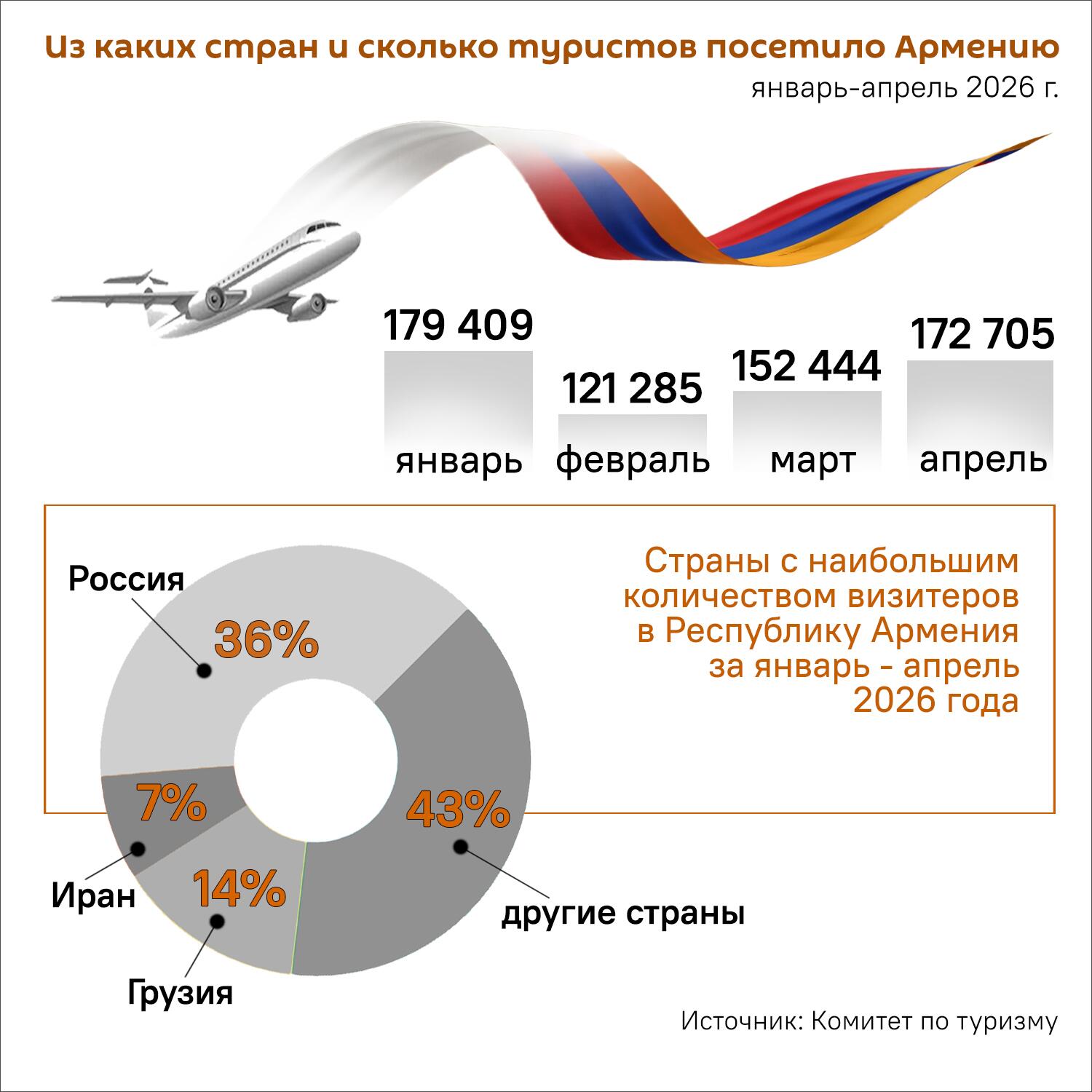 Из каких стран и сколько туристов посетили Армению 
январь - апрель 2026 года - Sputnik Армения