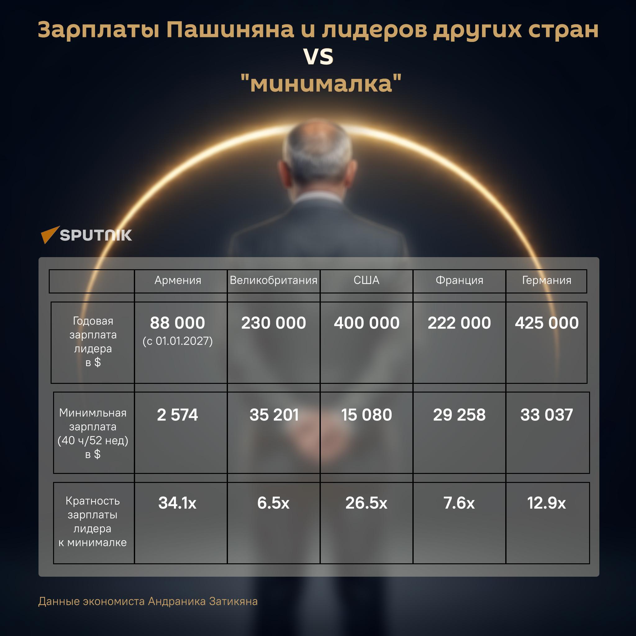 Зарплаты Пашиняна и лидеров других стран VS минималка - Sputnik Армения