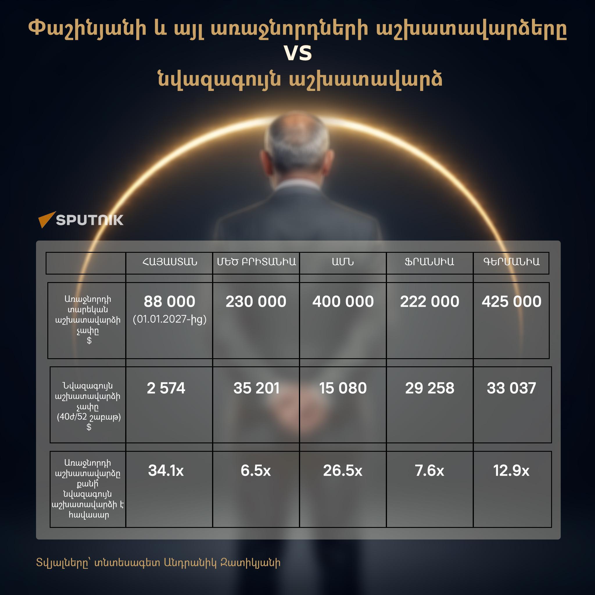 Փաշինյանի և այլ առաջնորդների աշխատավարձերը VS նվազագույն աշխատավարձ - Sputnik Արմենիա