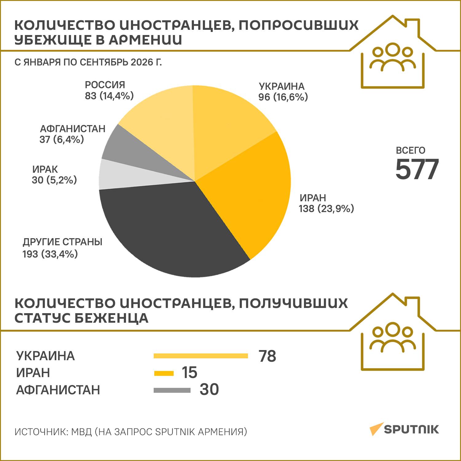Количество иностранцев, попросивших убежище в Армении - Sputnik Армения