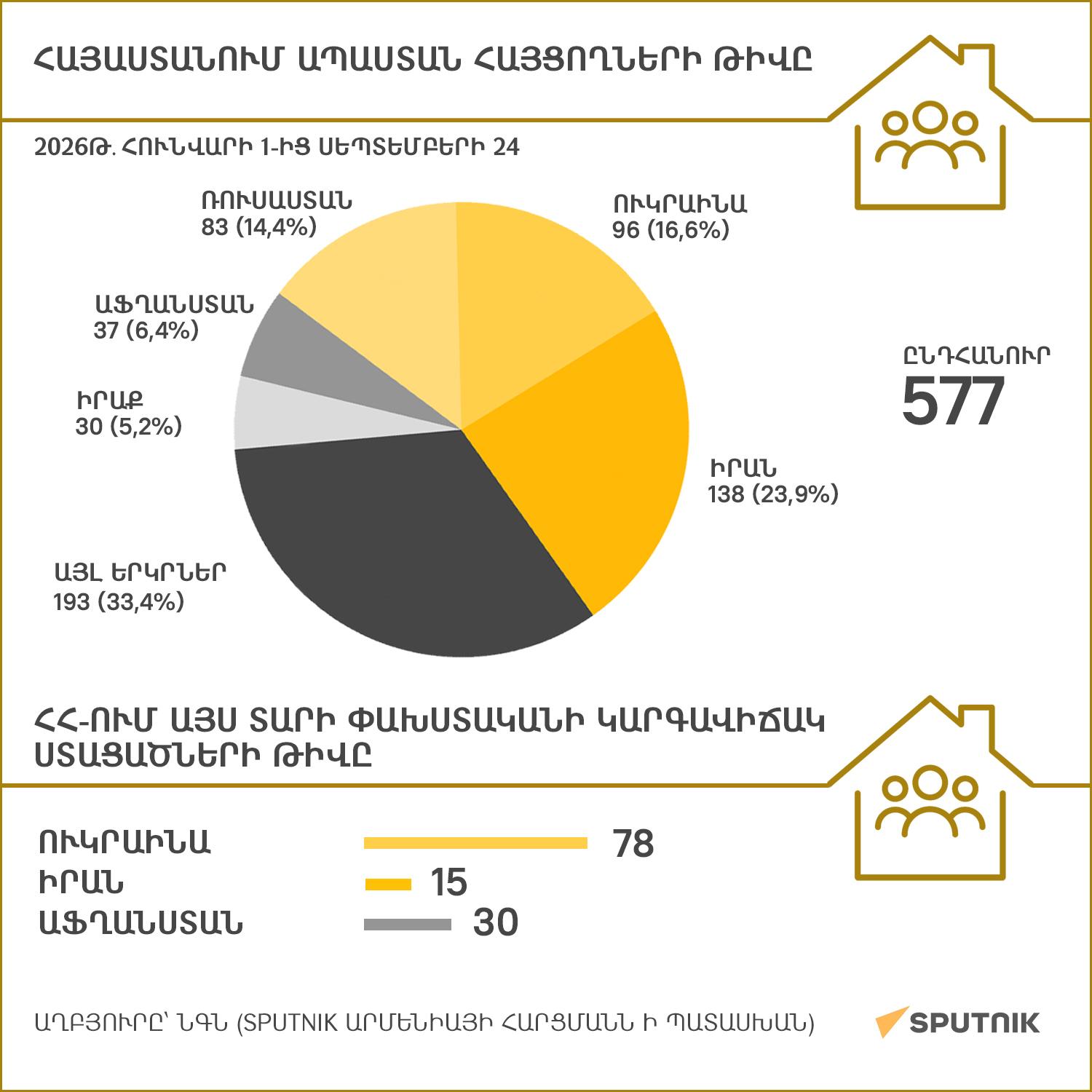 Հայաստանում ապաստան հայցողների թիվը - Sputnik Արմենիա