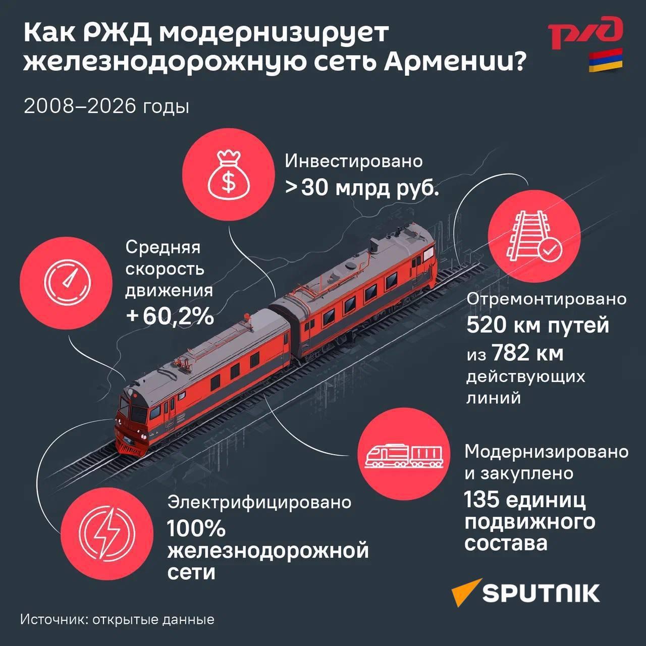 Как РЖД модернизирует железнодорожную сеть Армении - Sputnik Армения