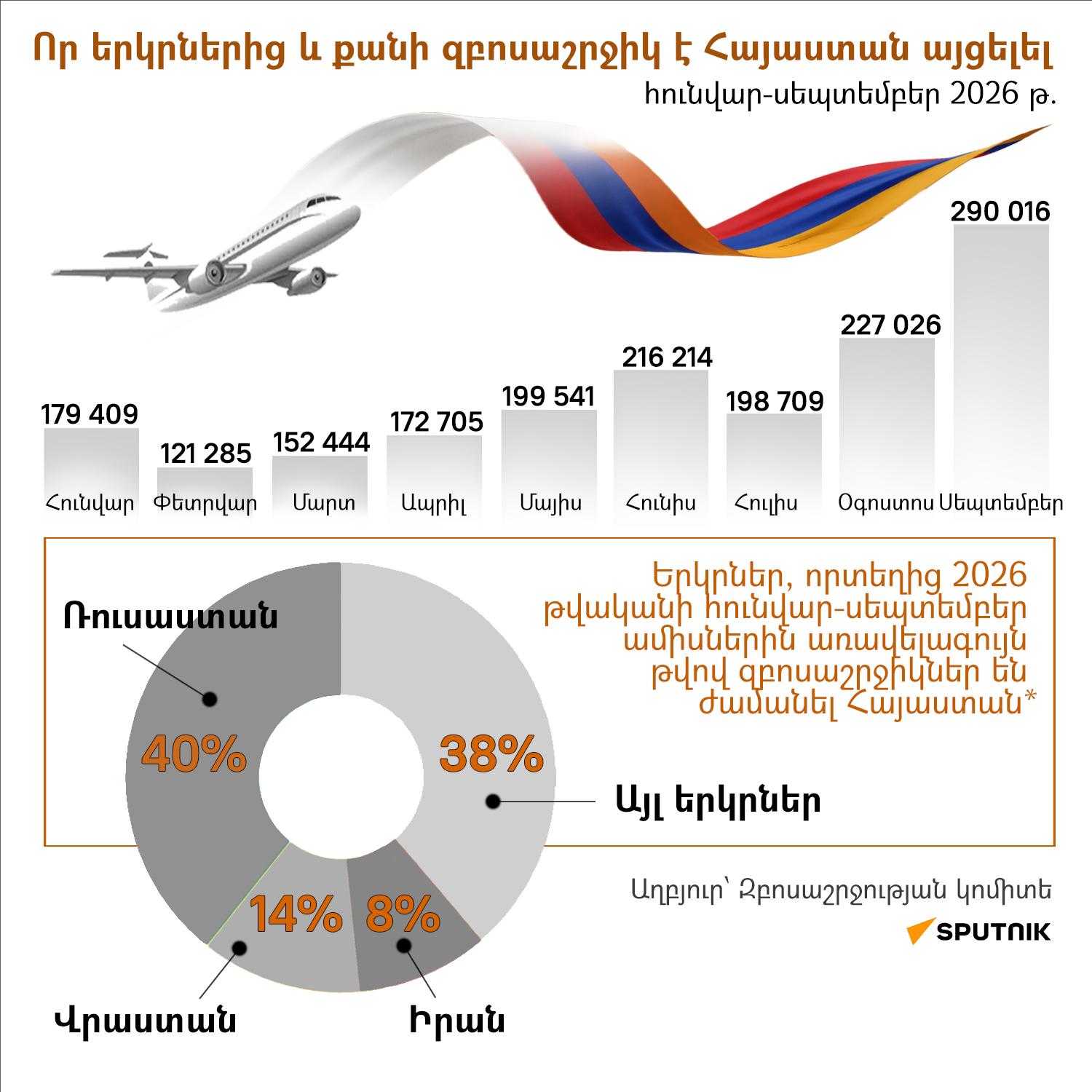 Из каких стран и сколько туристов посетили Армению (2026 թվականի հունվար - սեպտեմբեր) - Sputnik Արմենիա