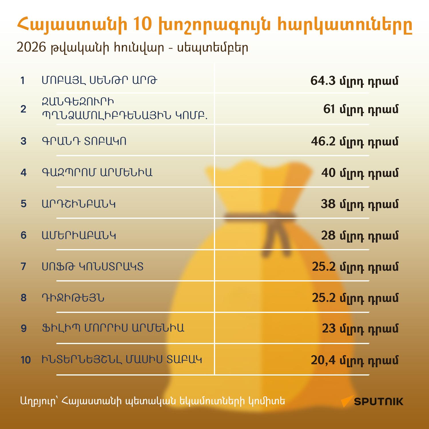 Հայաստանի 10 խոշորագույն հարկատուները (2026թ հունվար - սեպտեմբեր) Հայաստանի 10 խոշորագույն հարկատուները (2026թ հունվար - սեպտեմբեր) - Sputnik Արմենիա