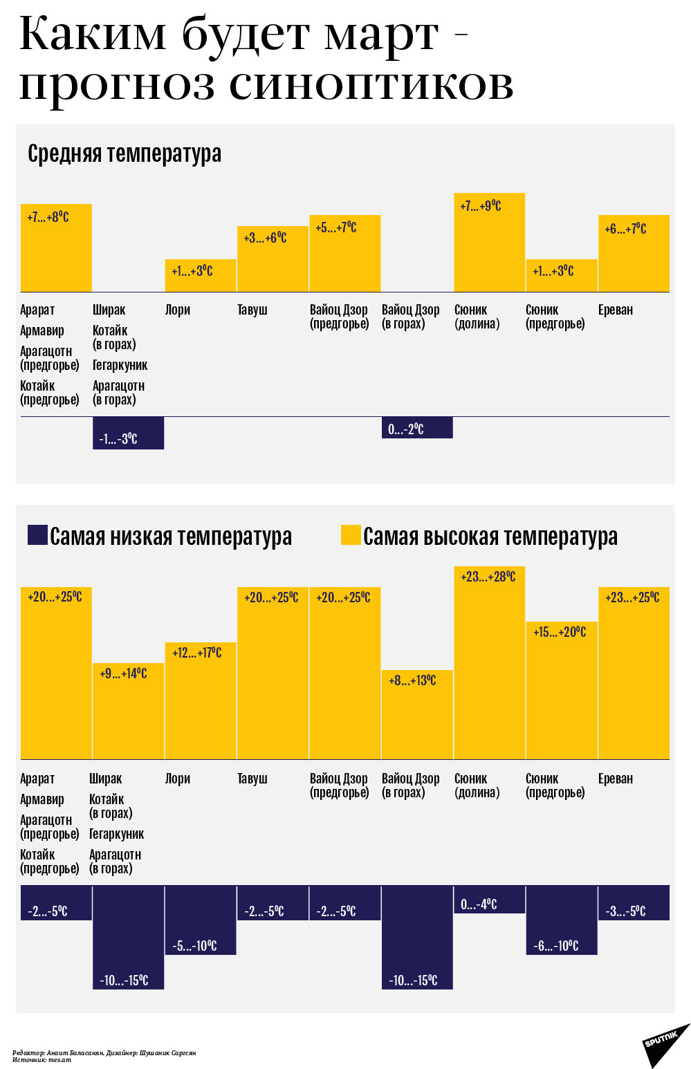 Каким будет март - Sputnik Армения